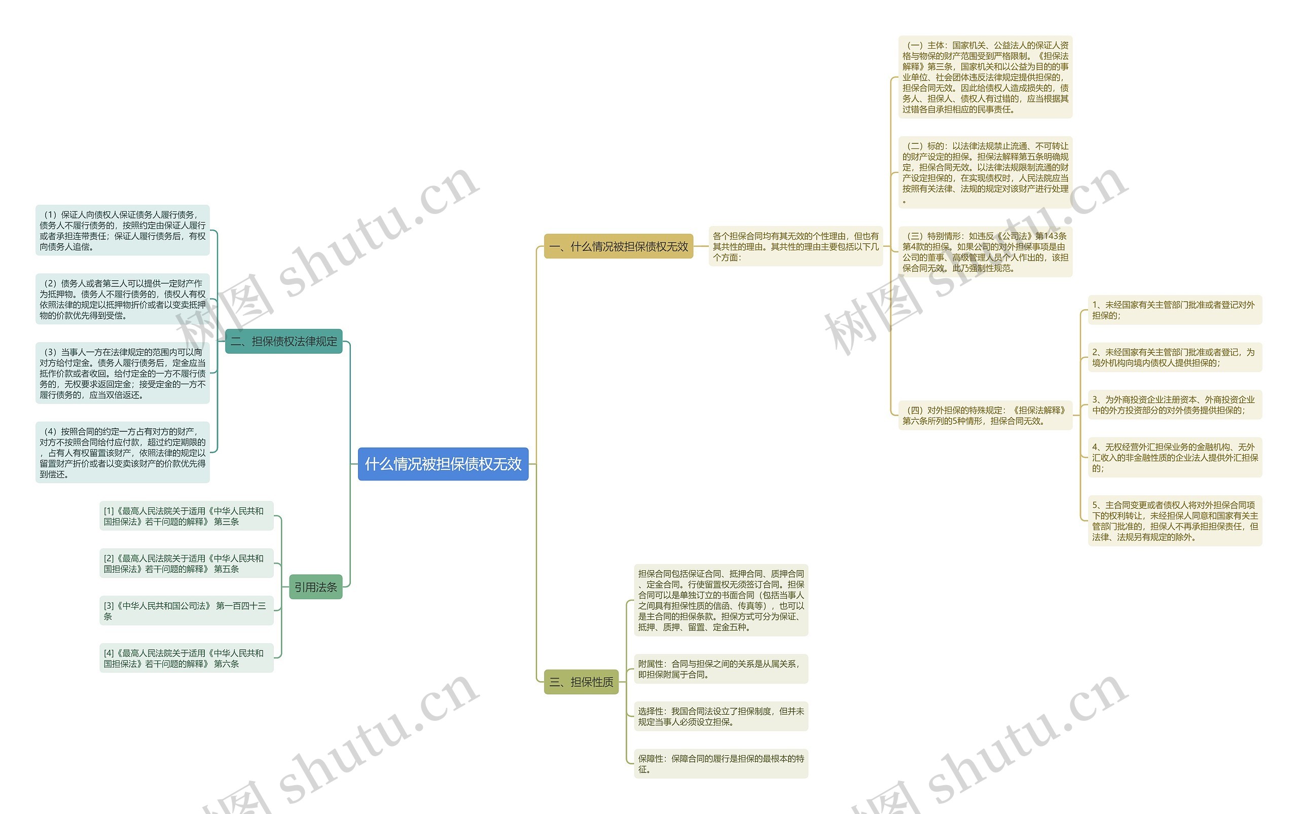 什么情况被担保债权无效思维导图