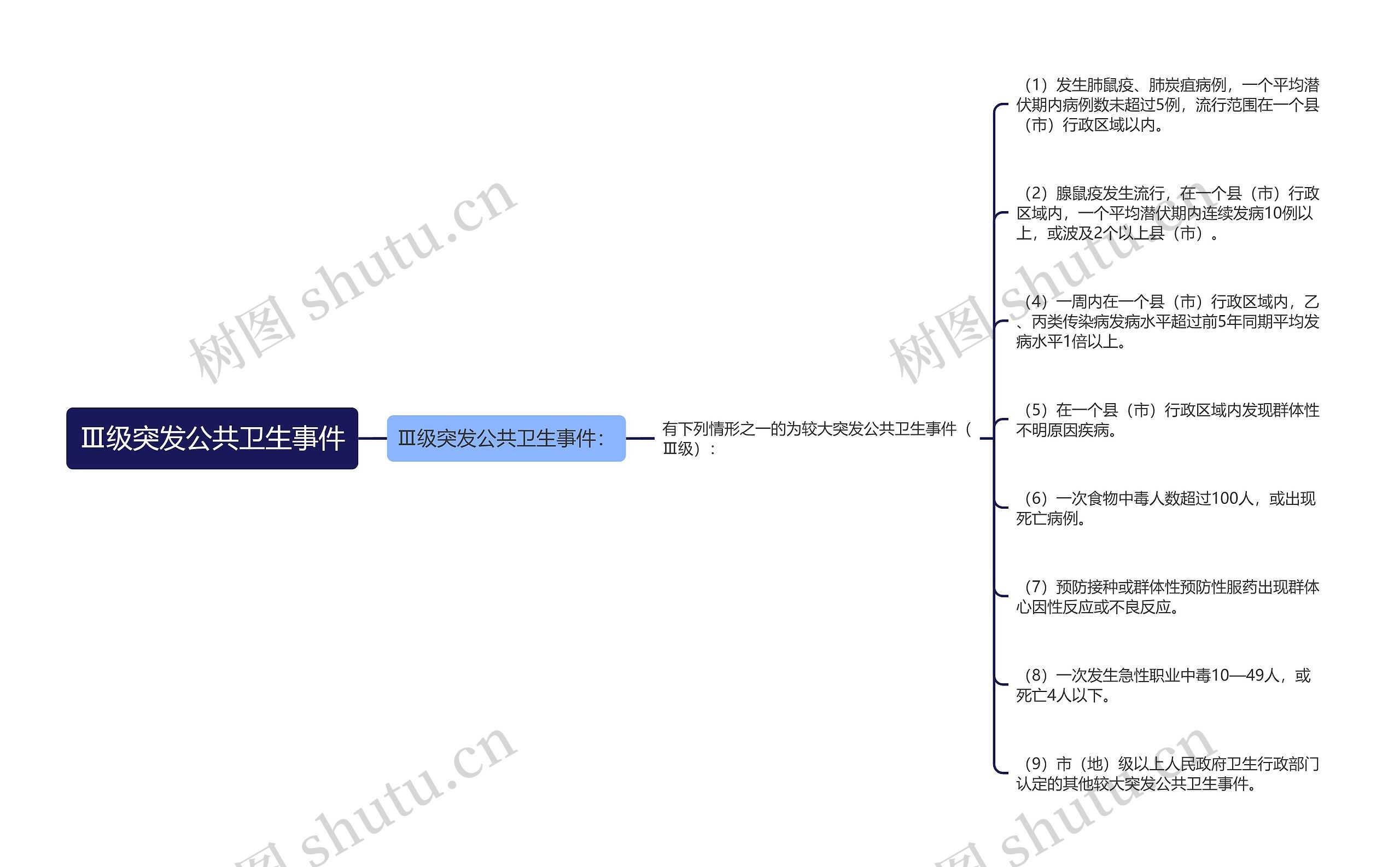Ⅲ级突发公共卫生事件 Ⅲ级突发公共卫生事件