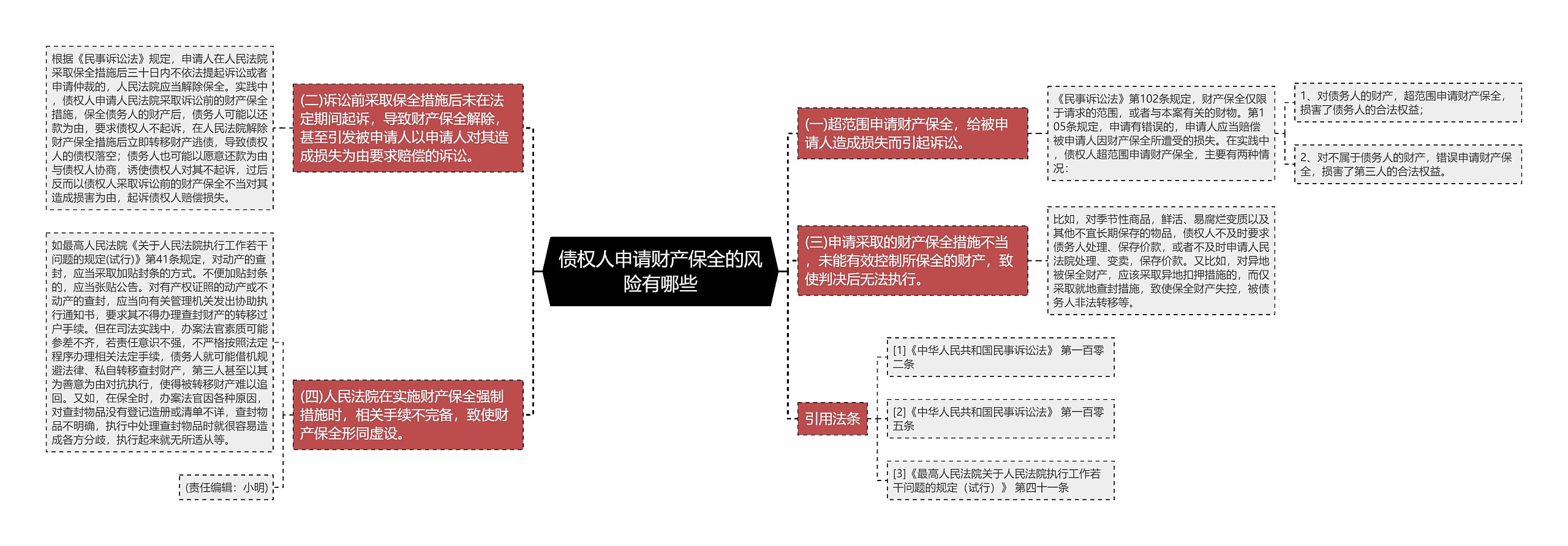 债权人申请财产保全的风险有哪些思维导图