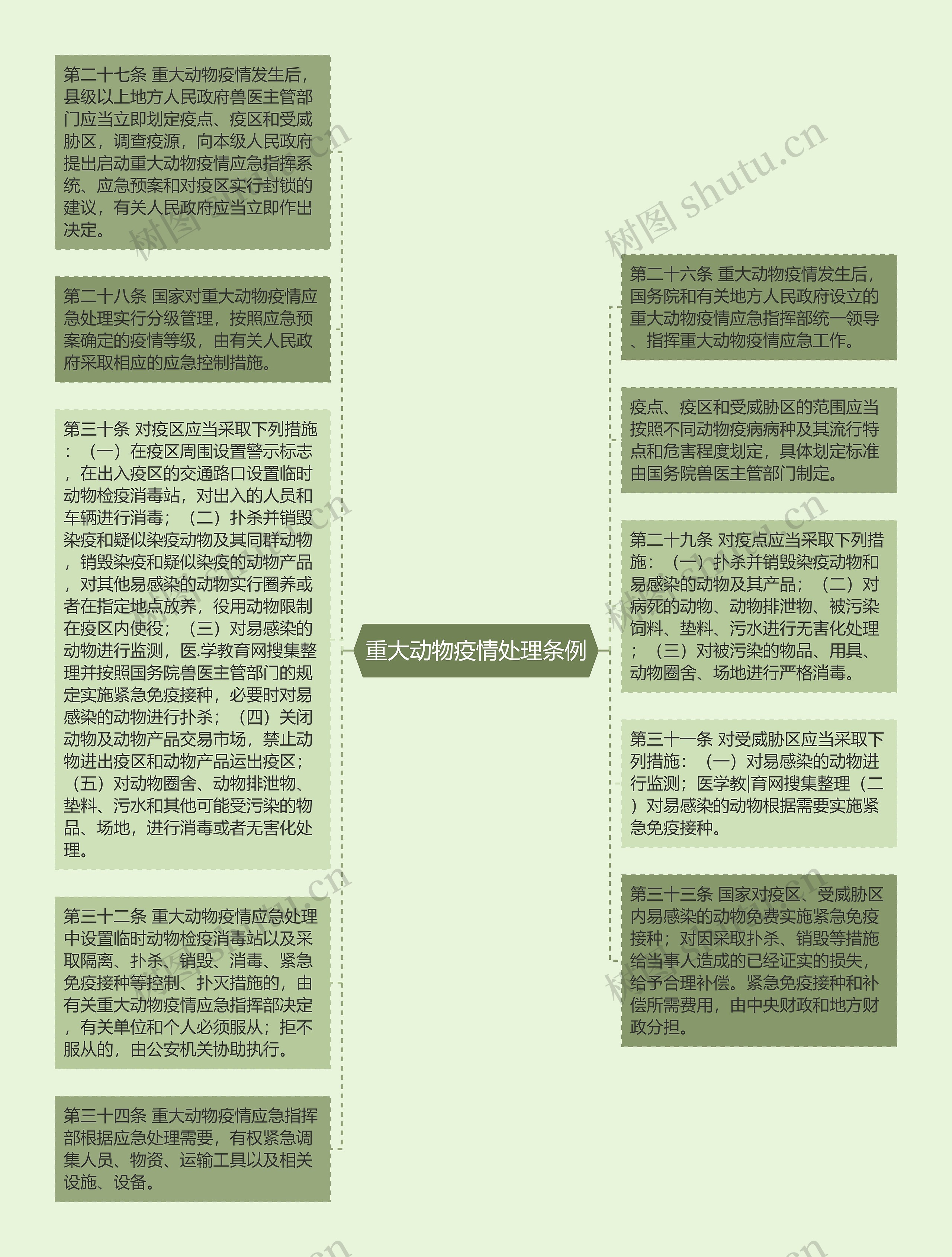 重大动物疫情处理条例思维导图