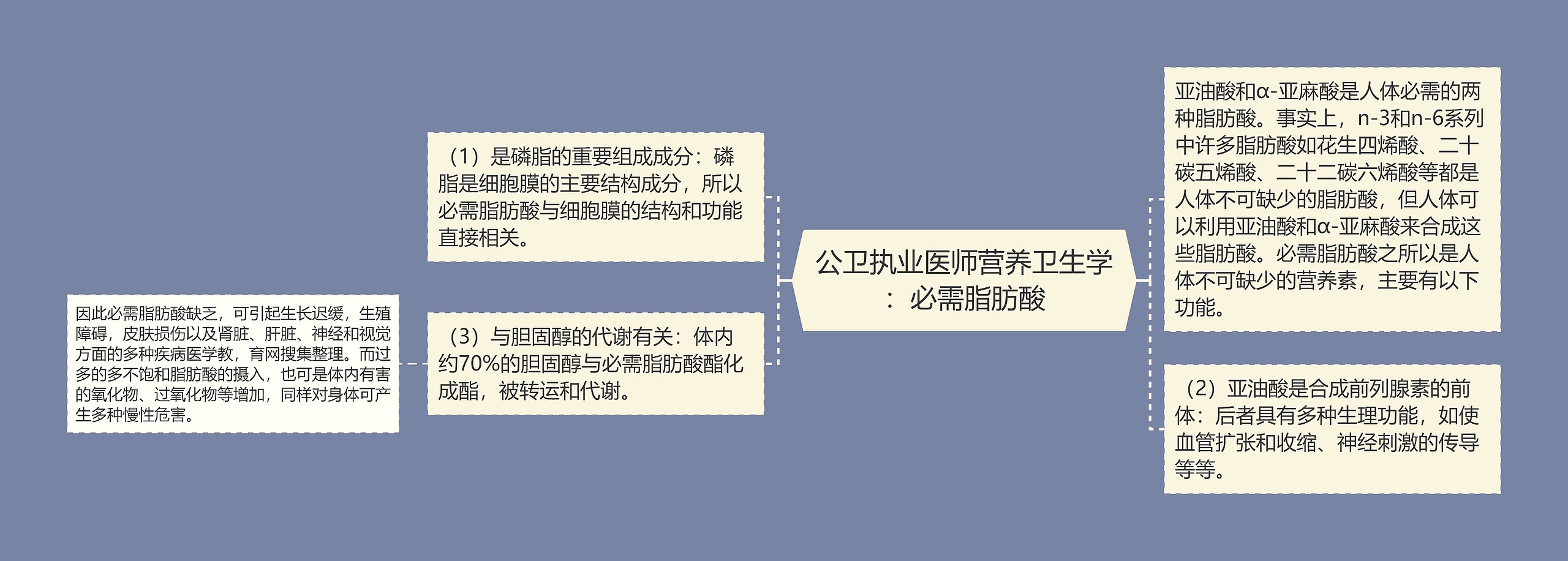 公卫执业医师营养卫生学:必需脂肪酸 公卫执业医师营养卫生学:必需脂肪酸
