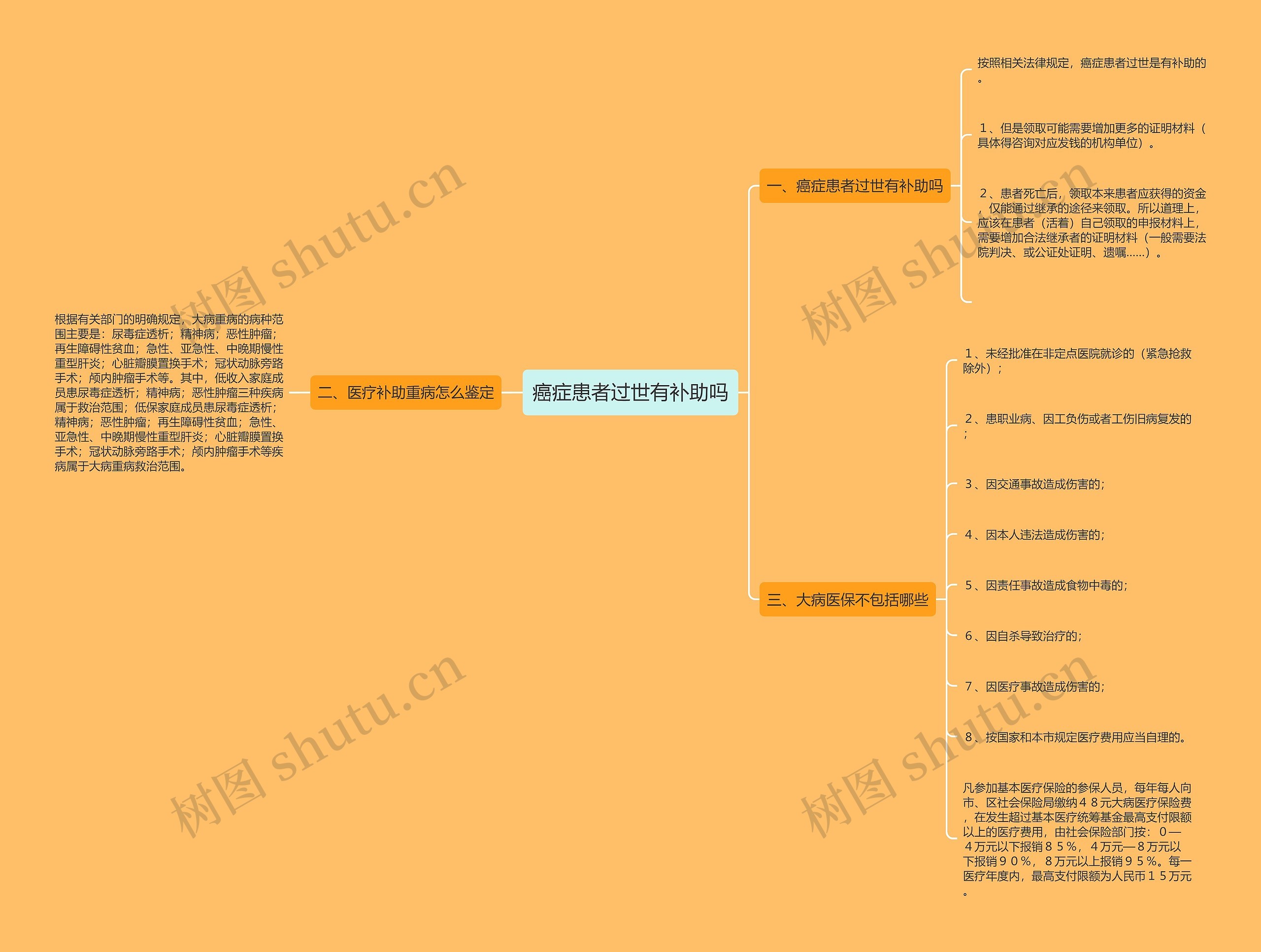 癌症患者过世有补助吗思维导图