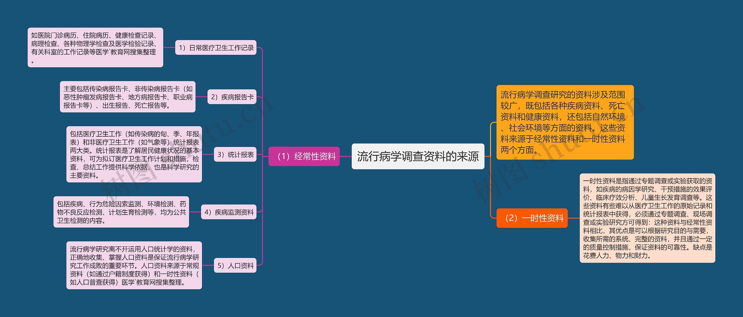 流行病学调查资料的来源思维导图