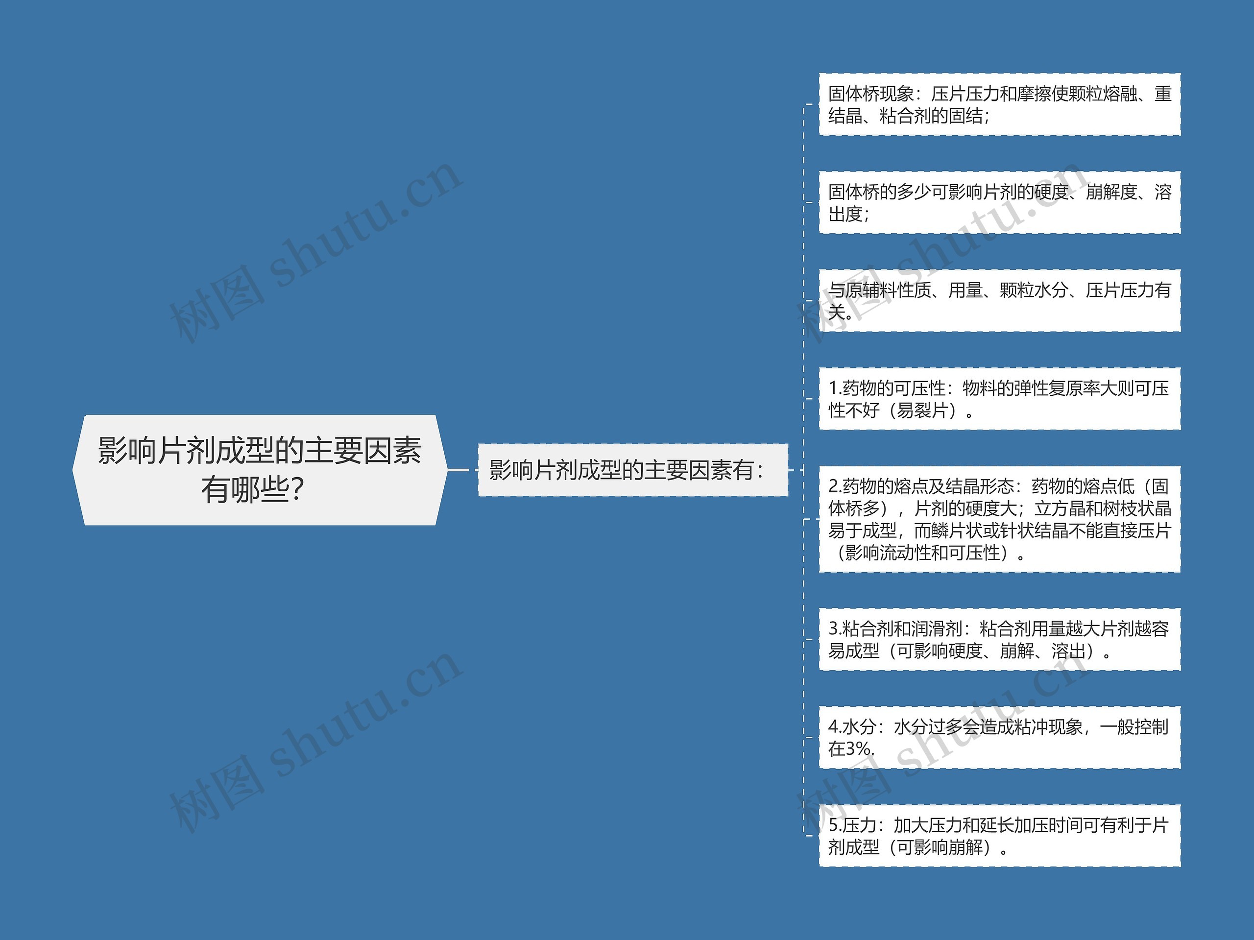 影响片剂成型的主要因素有哪些？思维导图