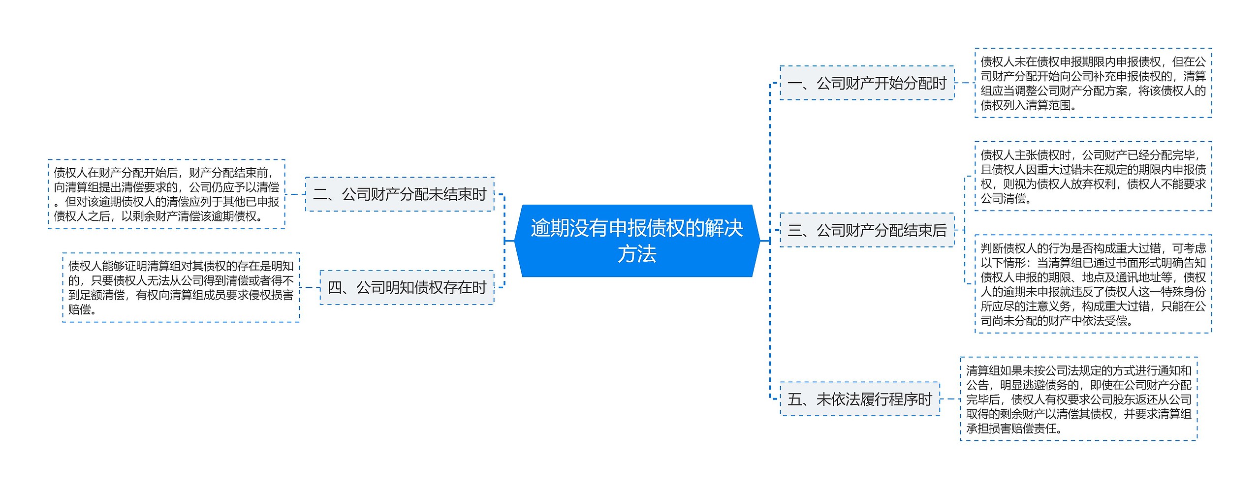 逾期没有申报债权的解决方法思维导图