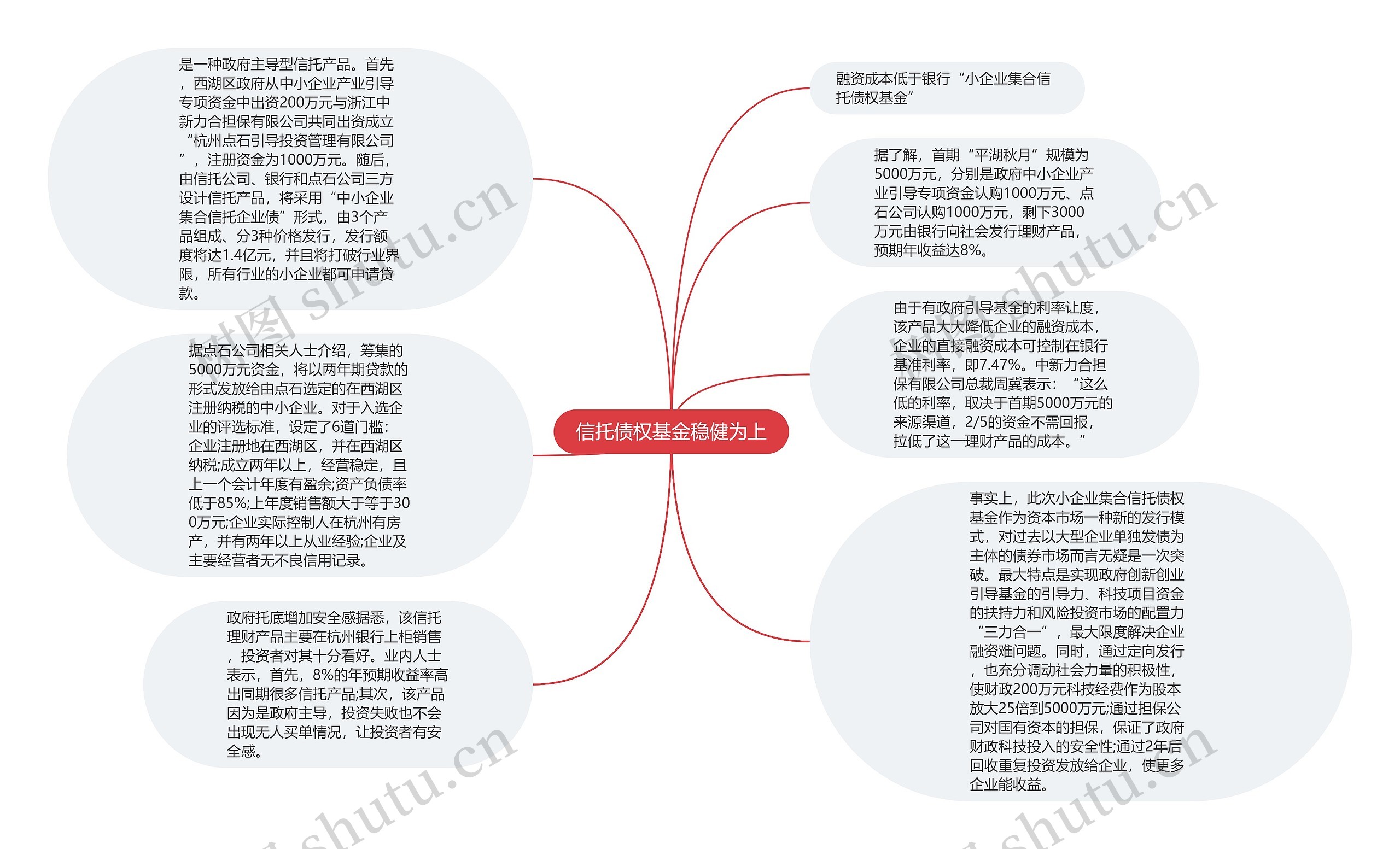 信托债权基金稳健为上思维导图