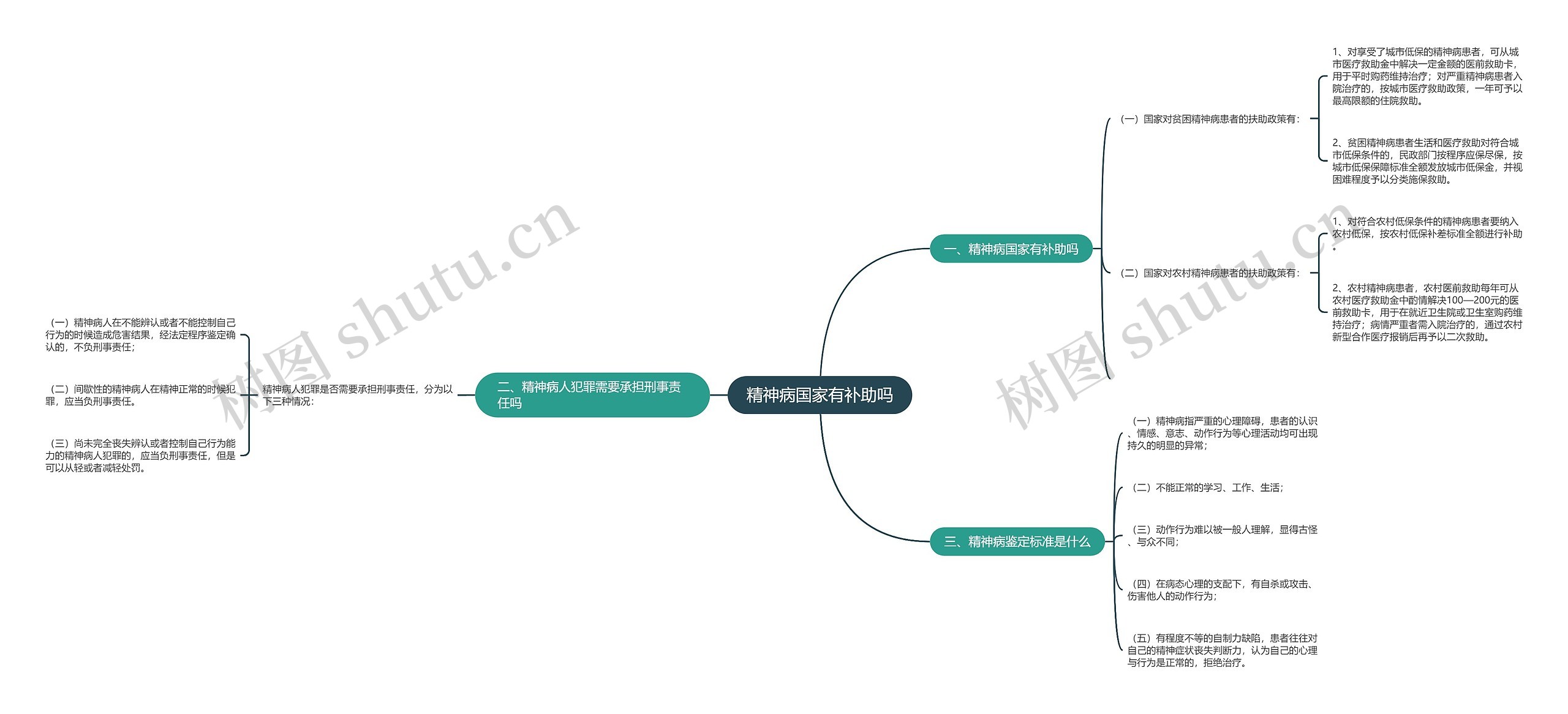 精神病国家有补助吗思维导图
