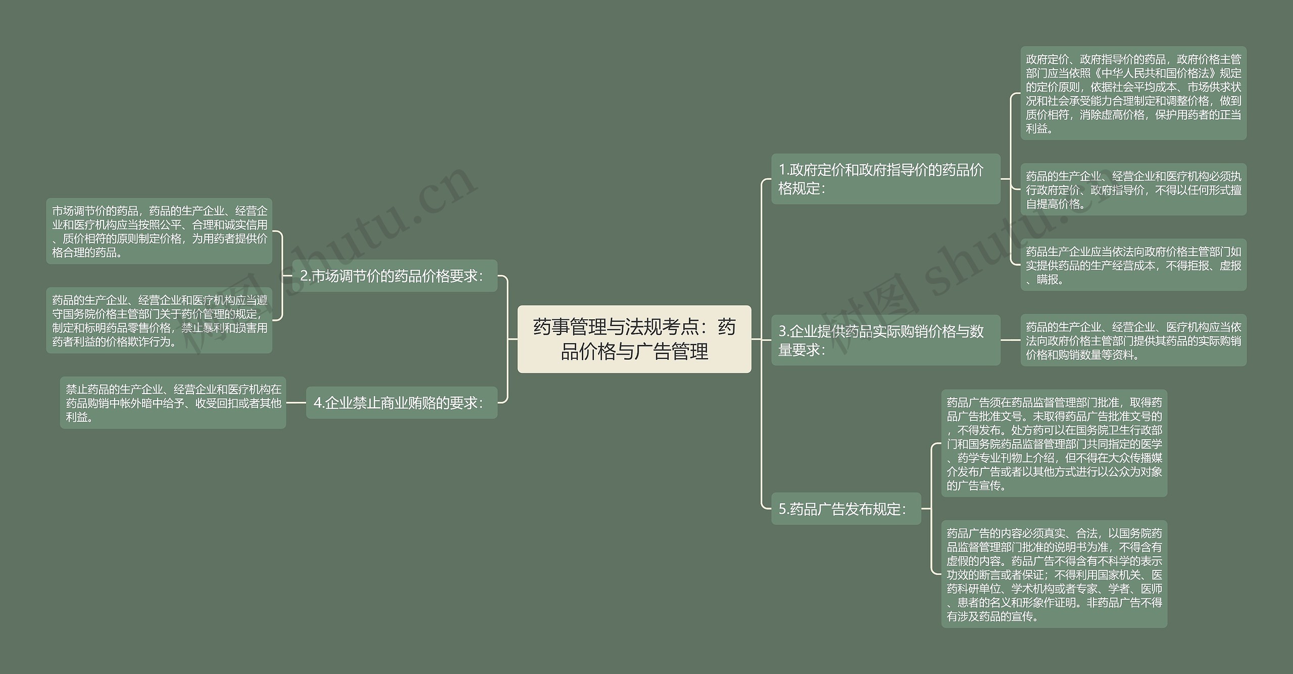 药事管理与法规考点：药品价格与广告管理