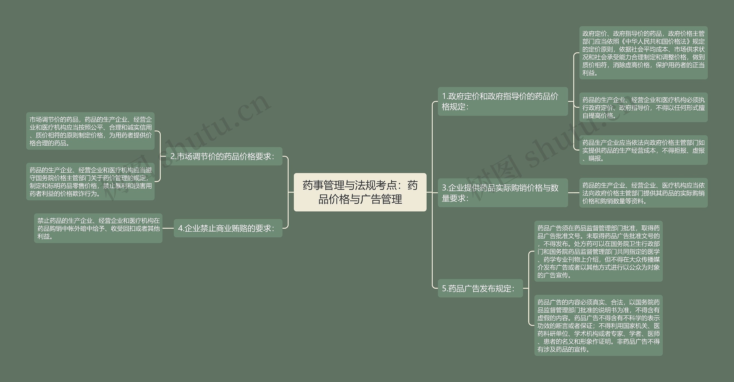 药事管理与法规考点：药品价格与广告管理思维导图