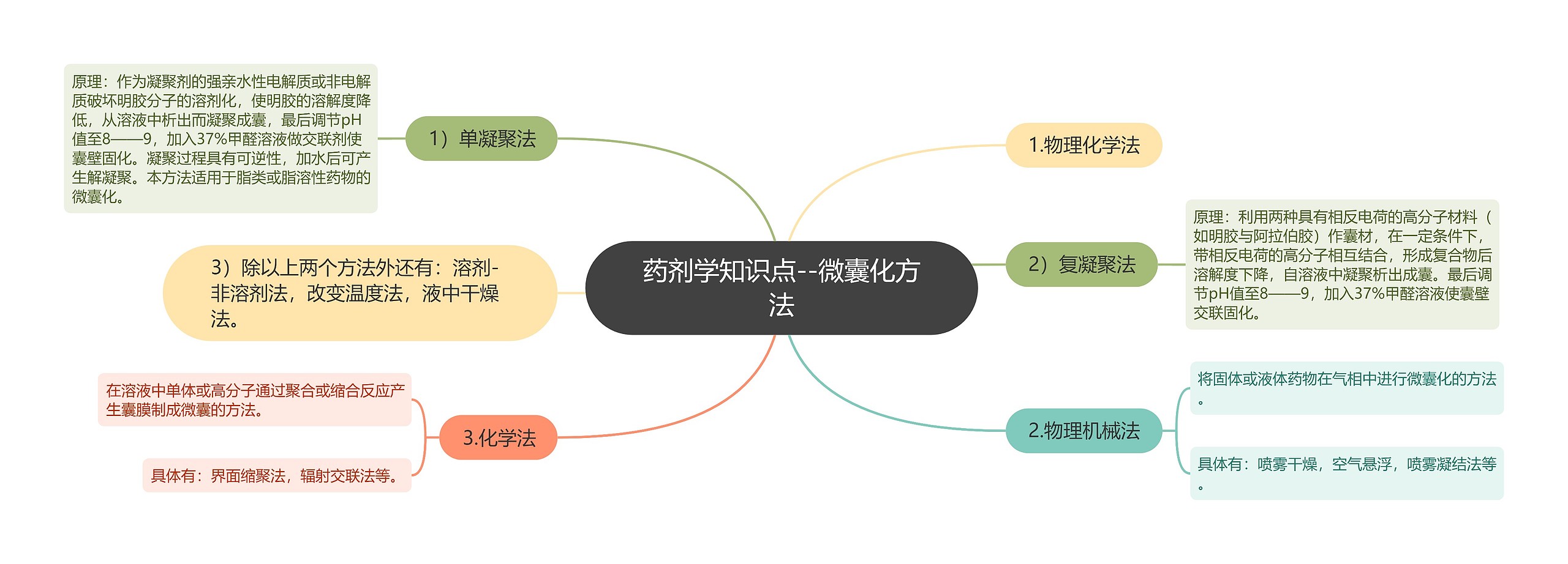 药剂学知识点--微囊化方法思维导图