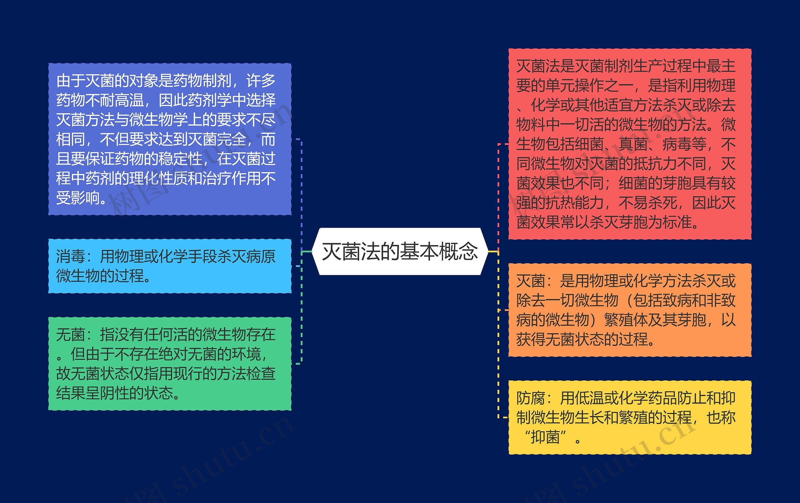 灭菌法的基本概念思维导图