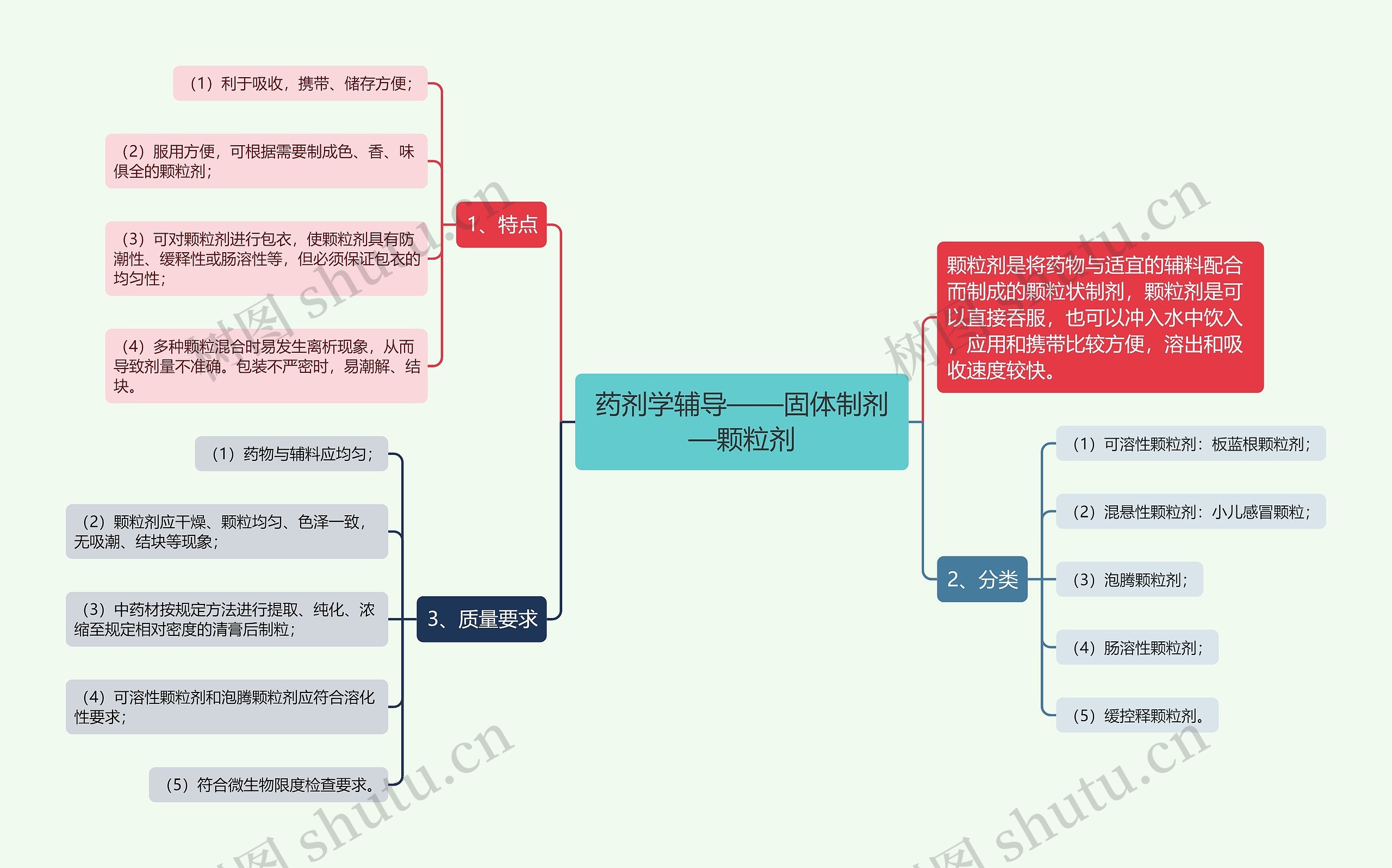 药剂学辅导——固体制剂—颗粒剂