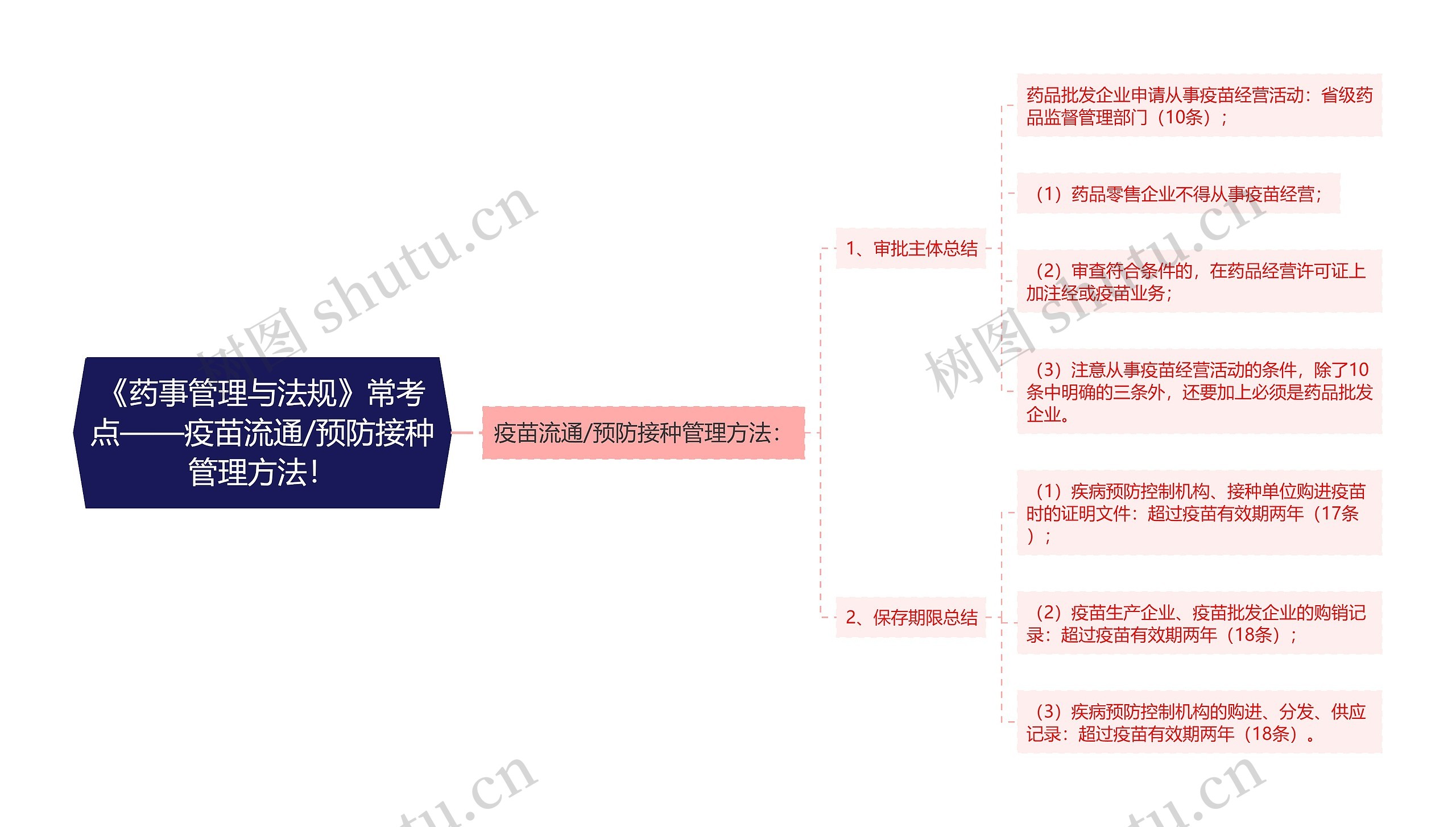 《药事管理与法规》常考点——疫苗流通/预防接种管理方法！思维导图