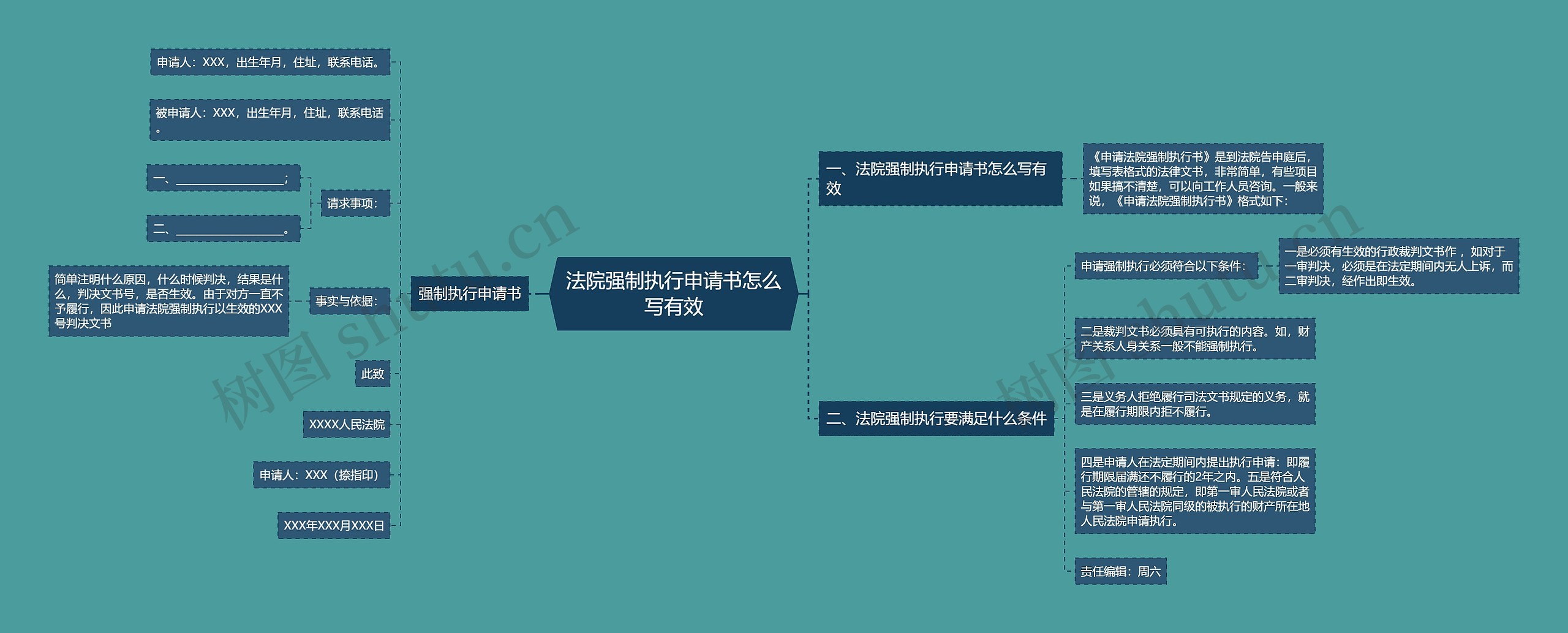 法院强制执行申请书怎么写有效思维导图