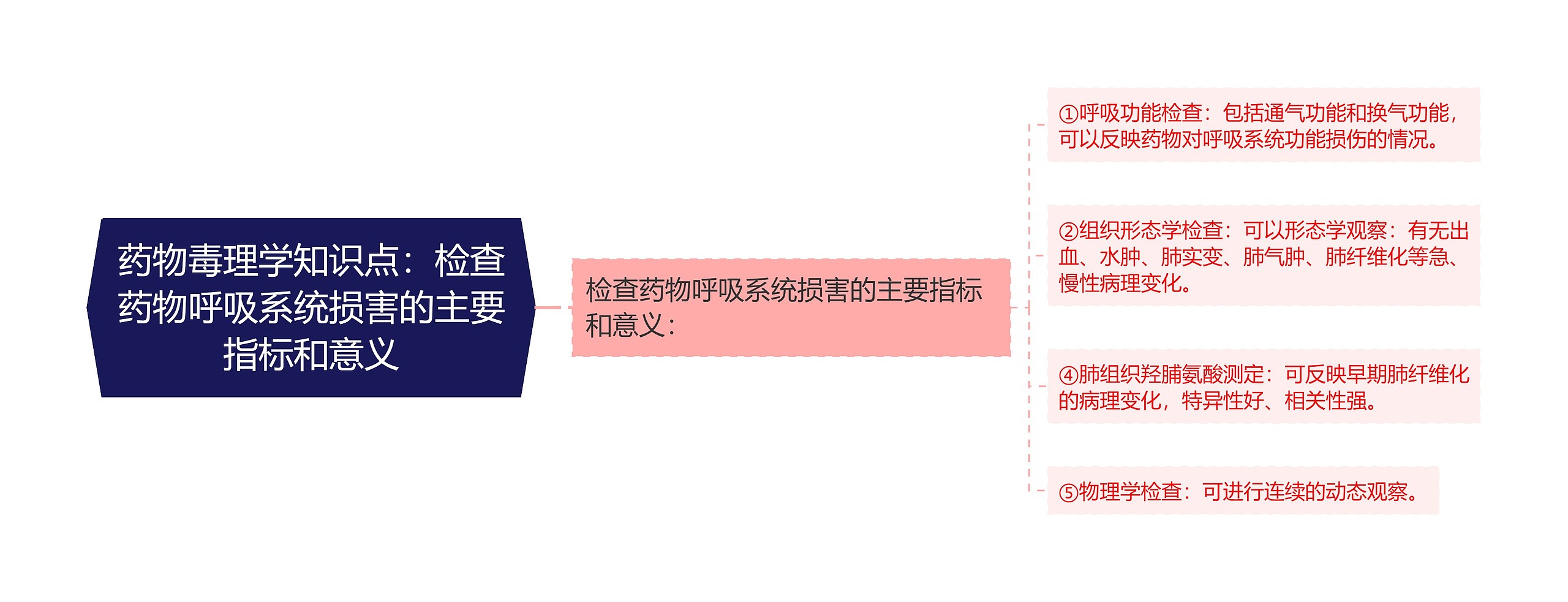 药物毒理学知识点：检查药物呼吸系统损害的主要指标和意义