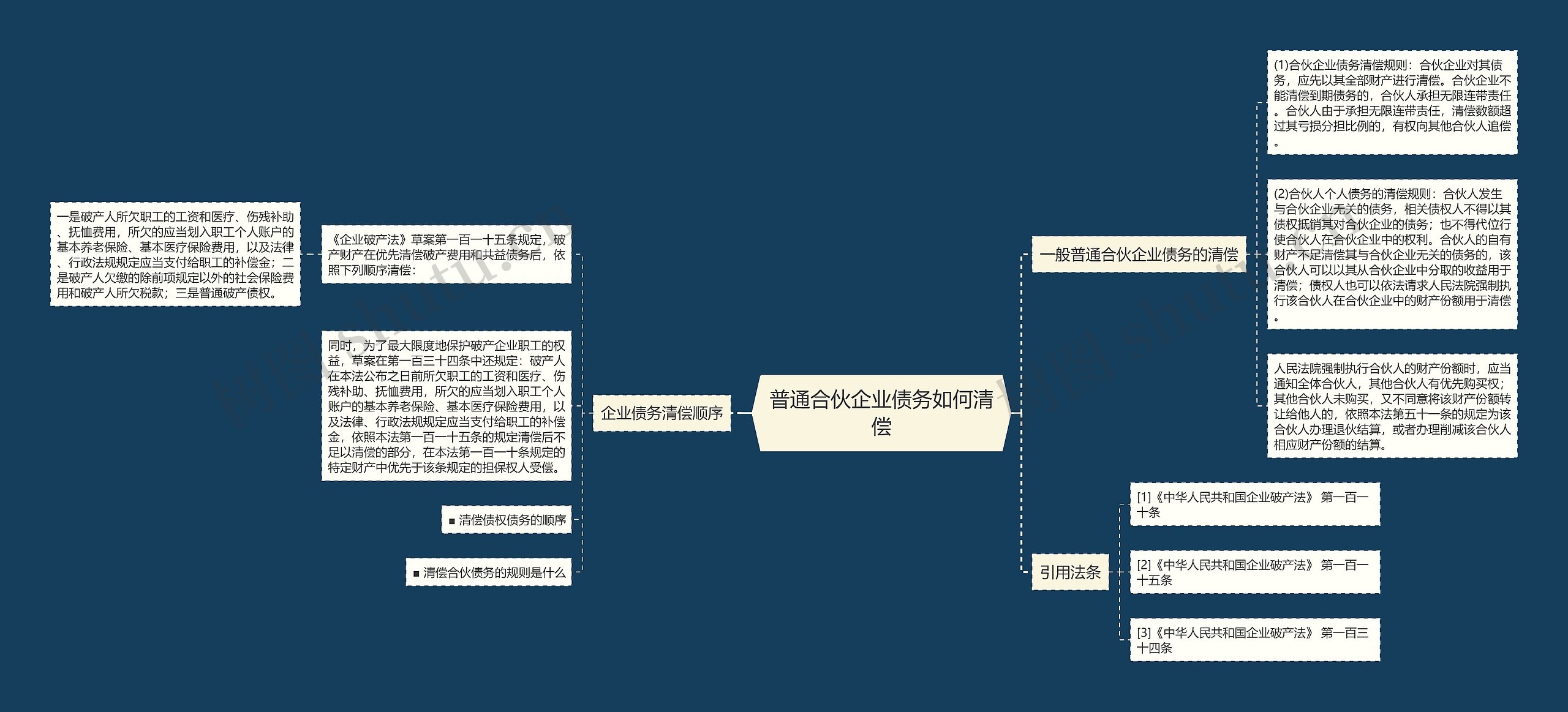 普通合伙企业债务如何清偿思维导图