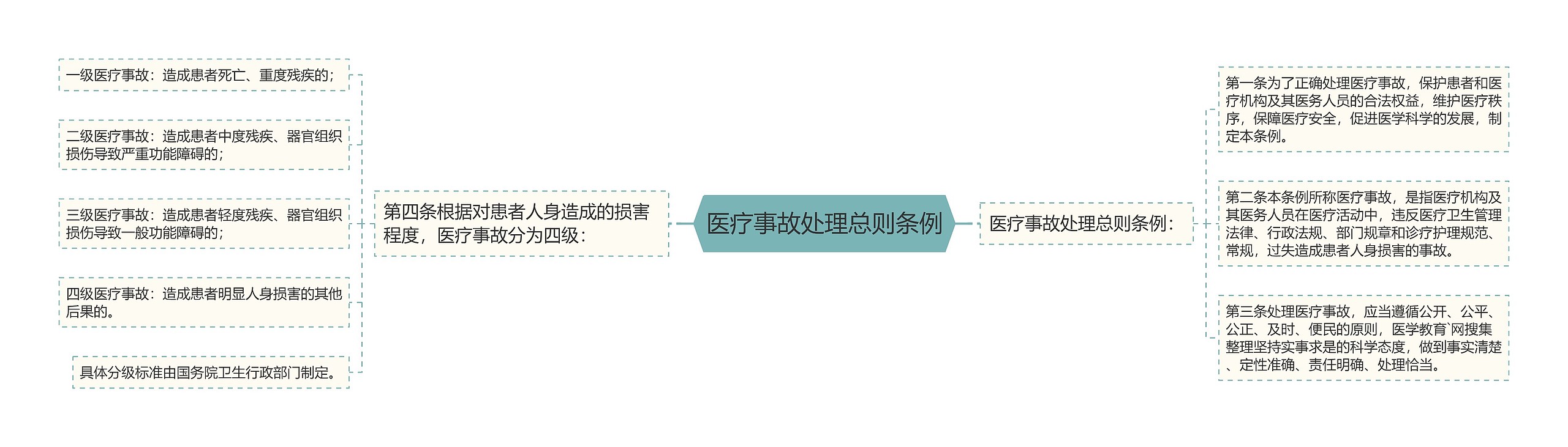 医疗事故处理总则条例思维导图