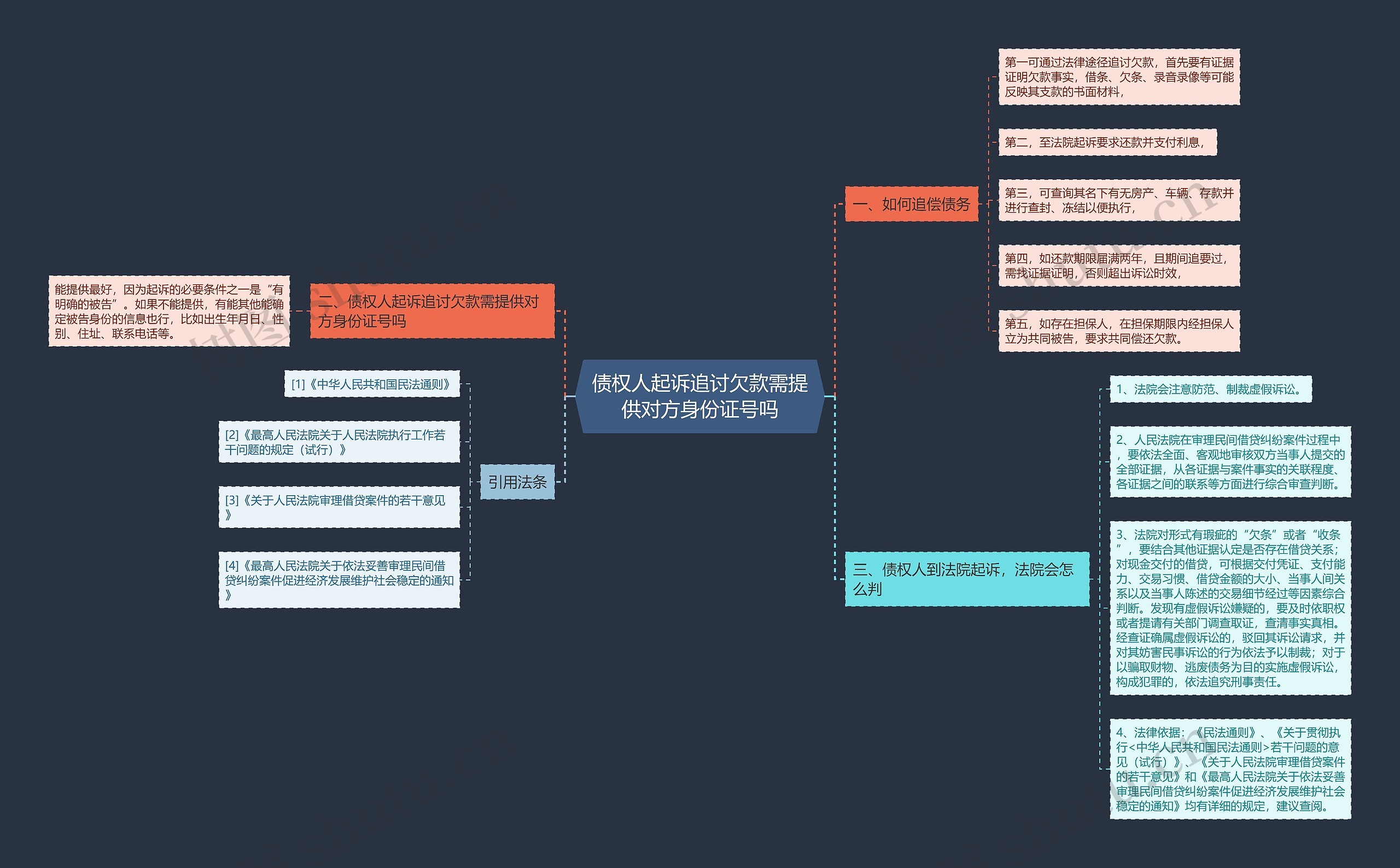 债权人起诉追讨欠款需提供对方身份证号吗思维导图