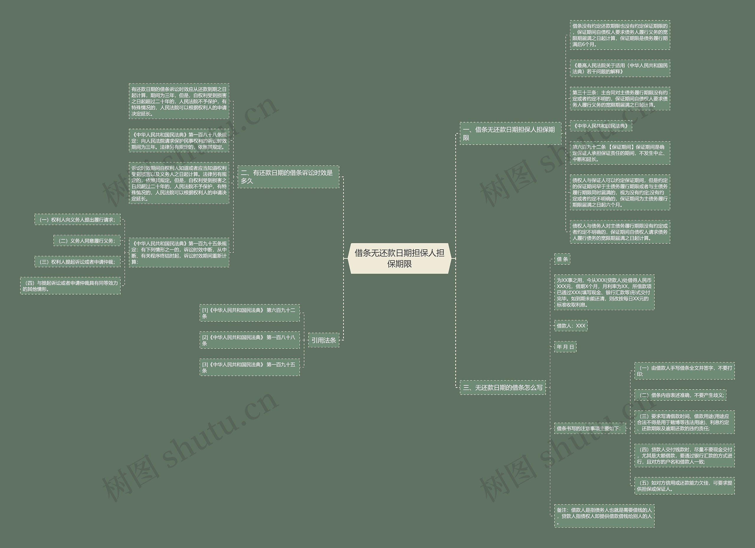 借条无还款日期担保人担保期限思维导图