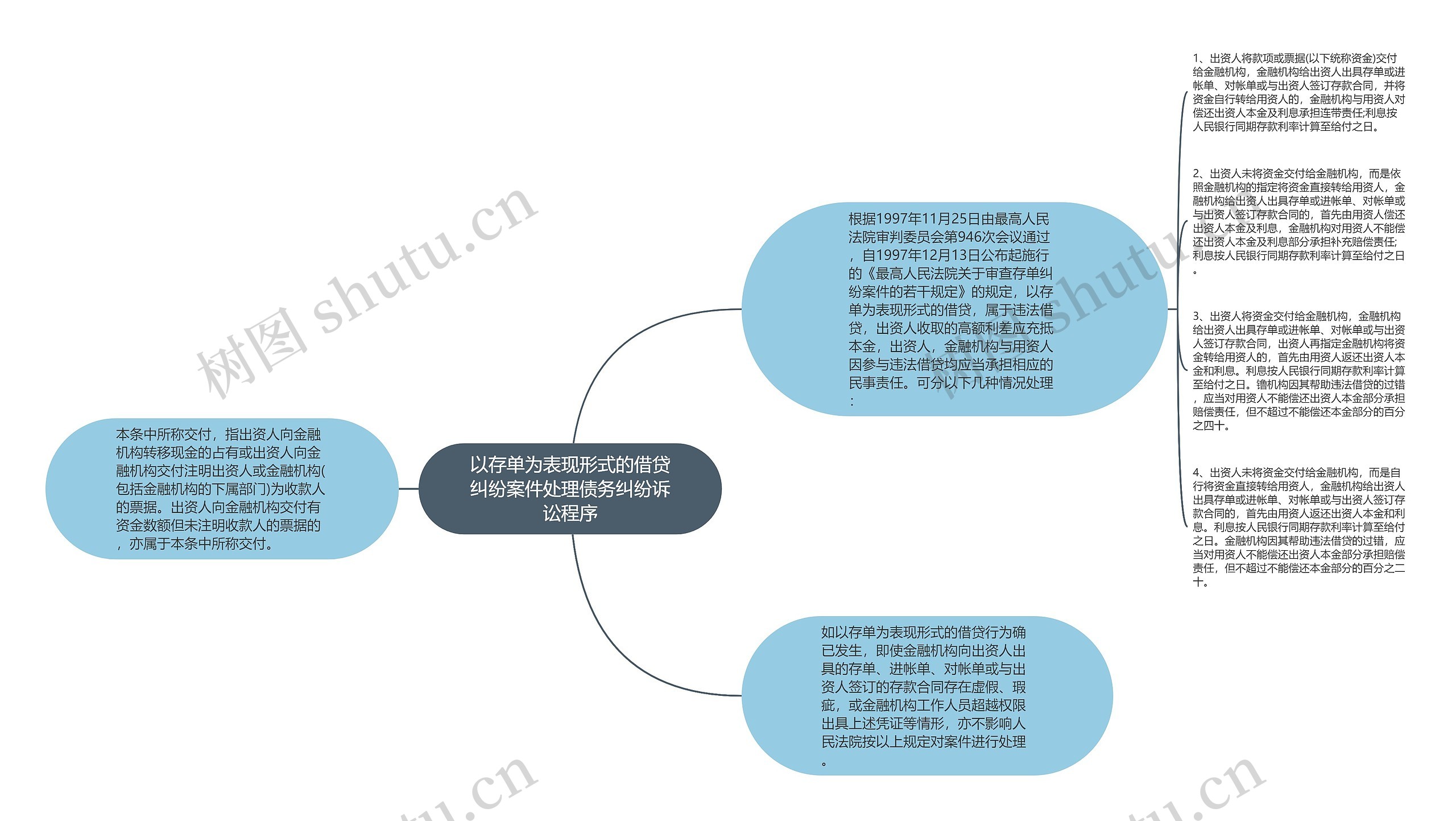 以存单为表现形式的借贷纠纷案件处理债务纠纷诉讼程序思维导图