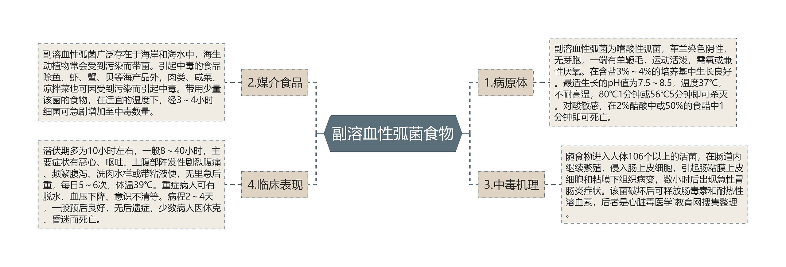 副溶血性弧菌食物思维导图