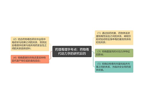 药理毒理学考点：药物毒代动力学的研究目的