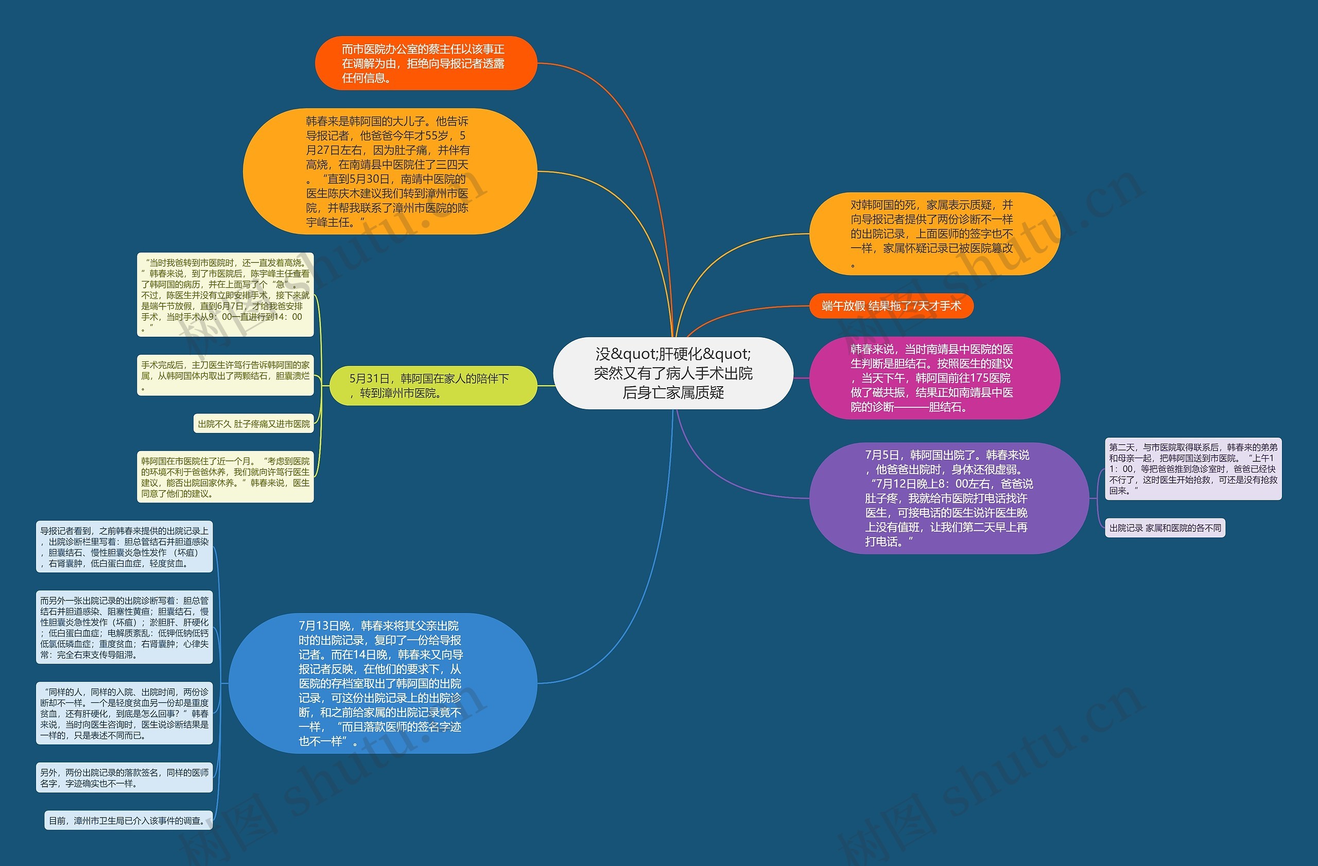 没&quot;肝硬化&quot;突然又有了病人手术出院后身亡家属质疑思维导图