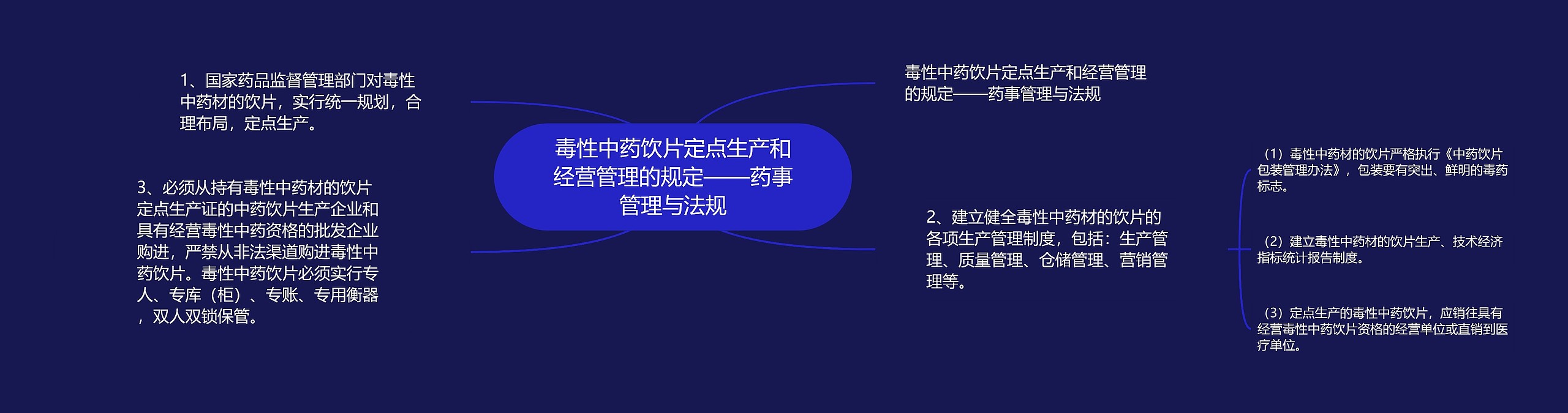 毒性中药饮片定点生产和经营管理的规定——药事管理与法规思维导图