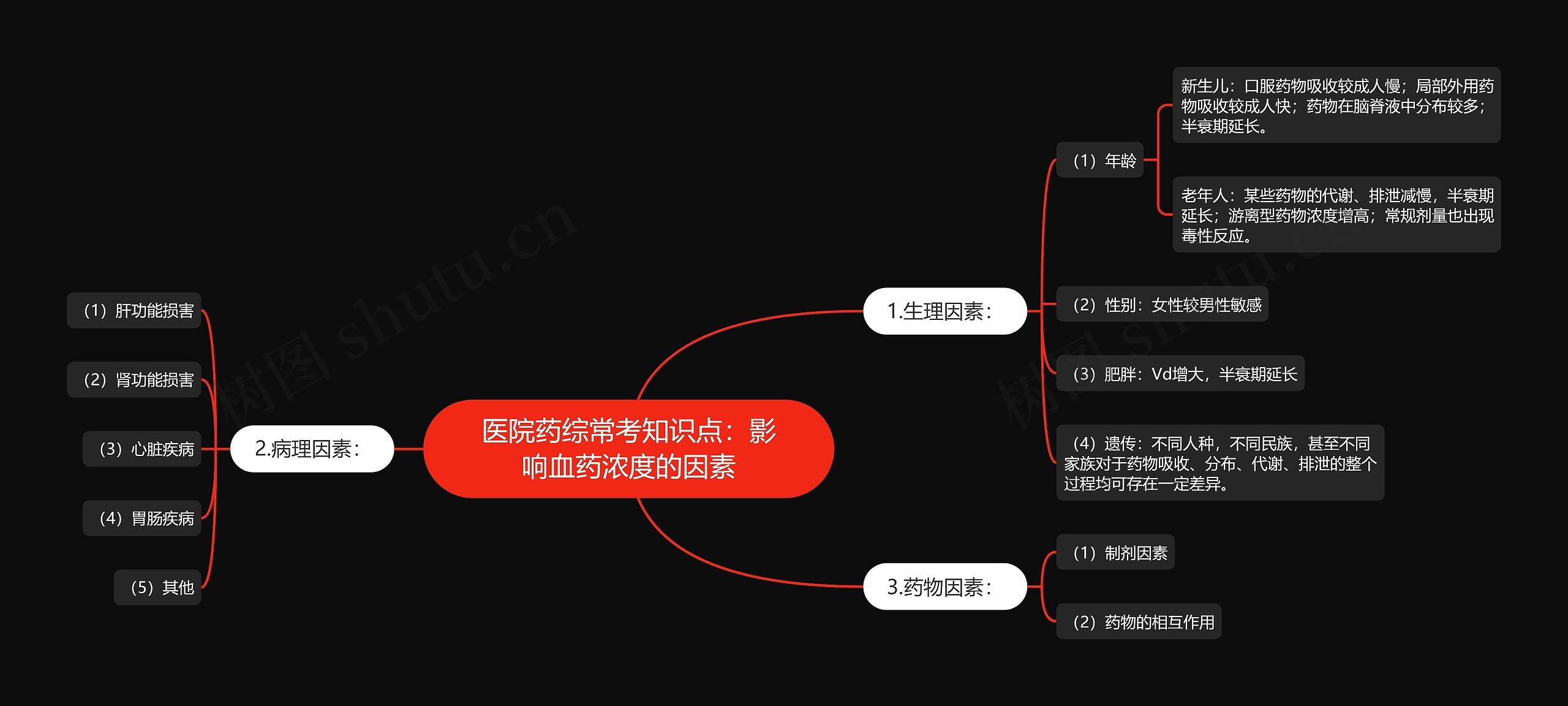 医院药综常考知识点：影响血药浓度的因素思维导图