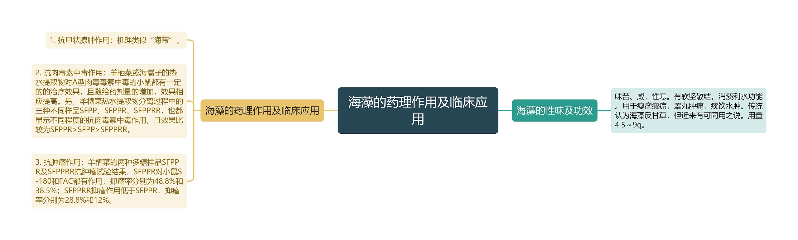 海藻的药理作用及临床应用思维导图