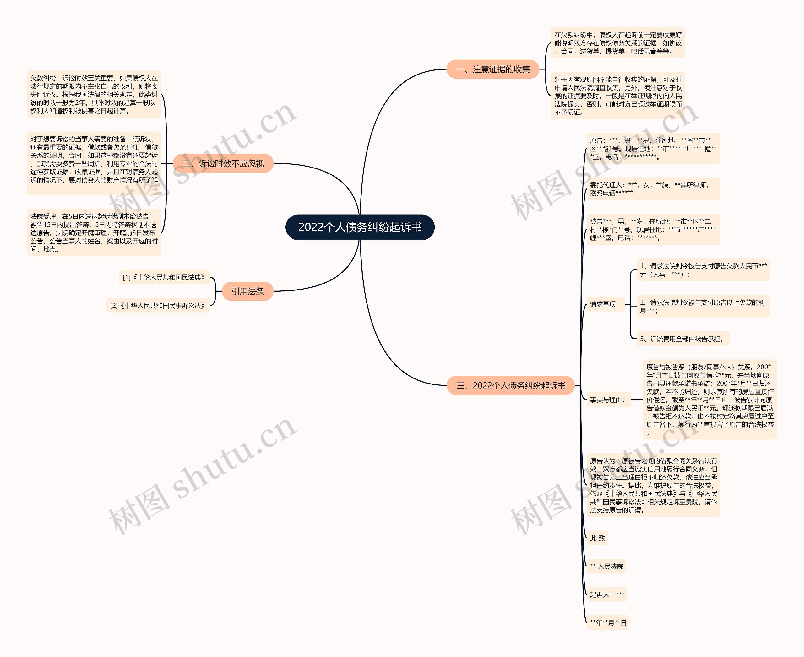 2022个人债务纠纷起诉书思维导图