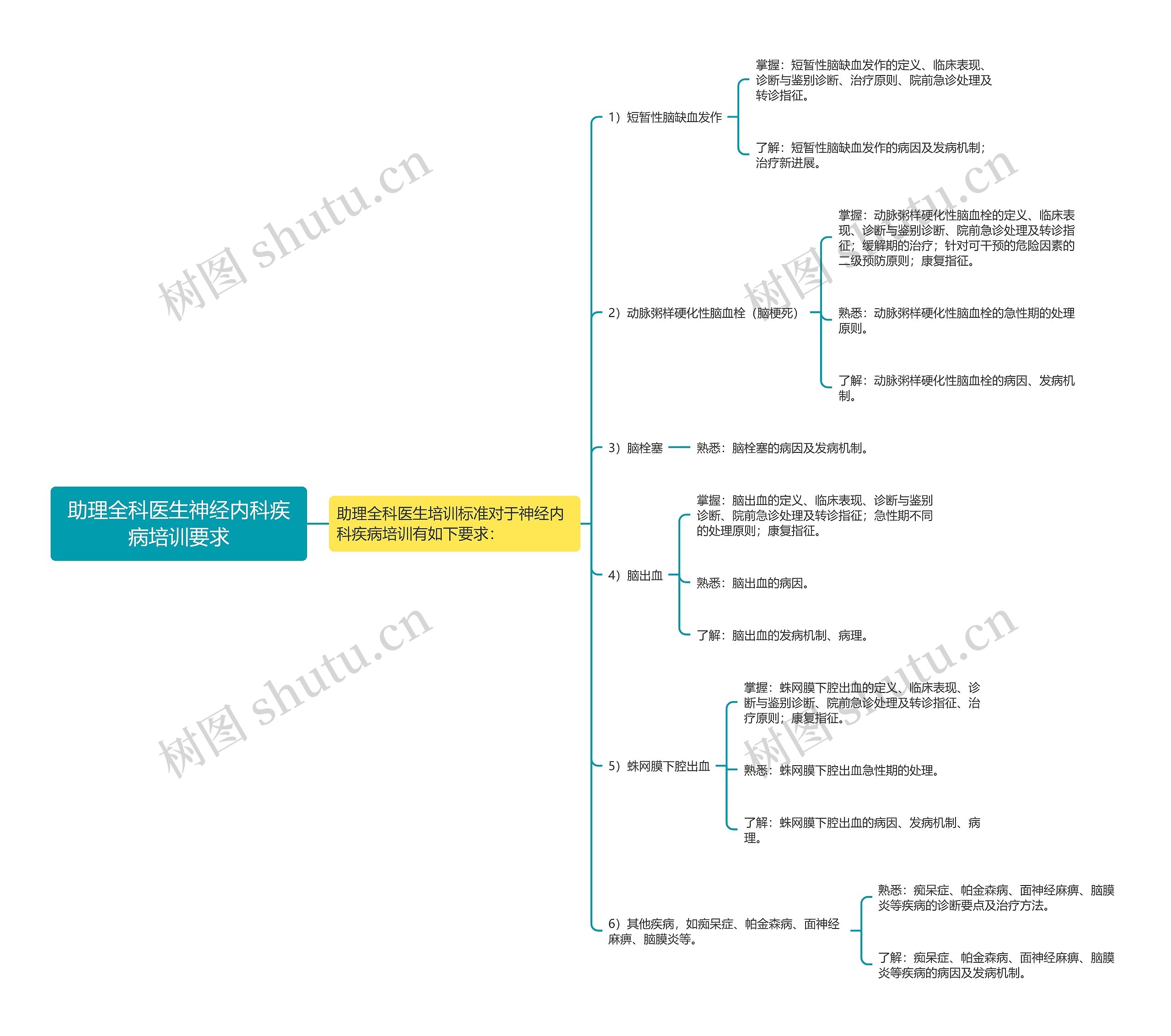 助理全科医生神经内科疾病培训要求思维导图