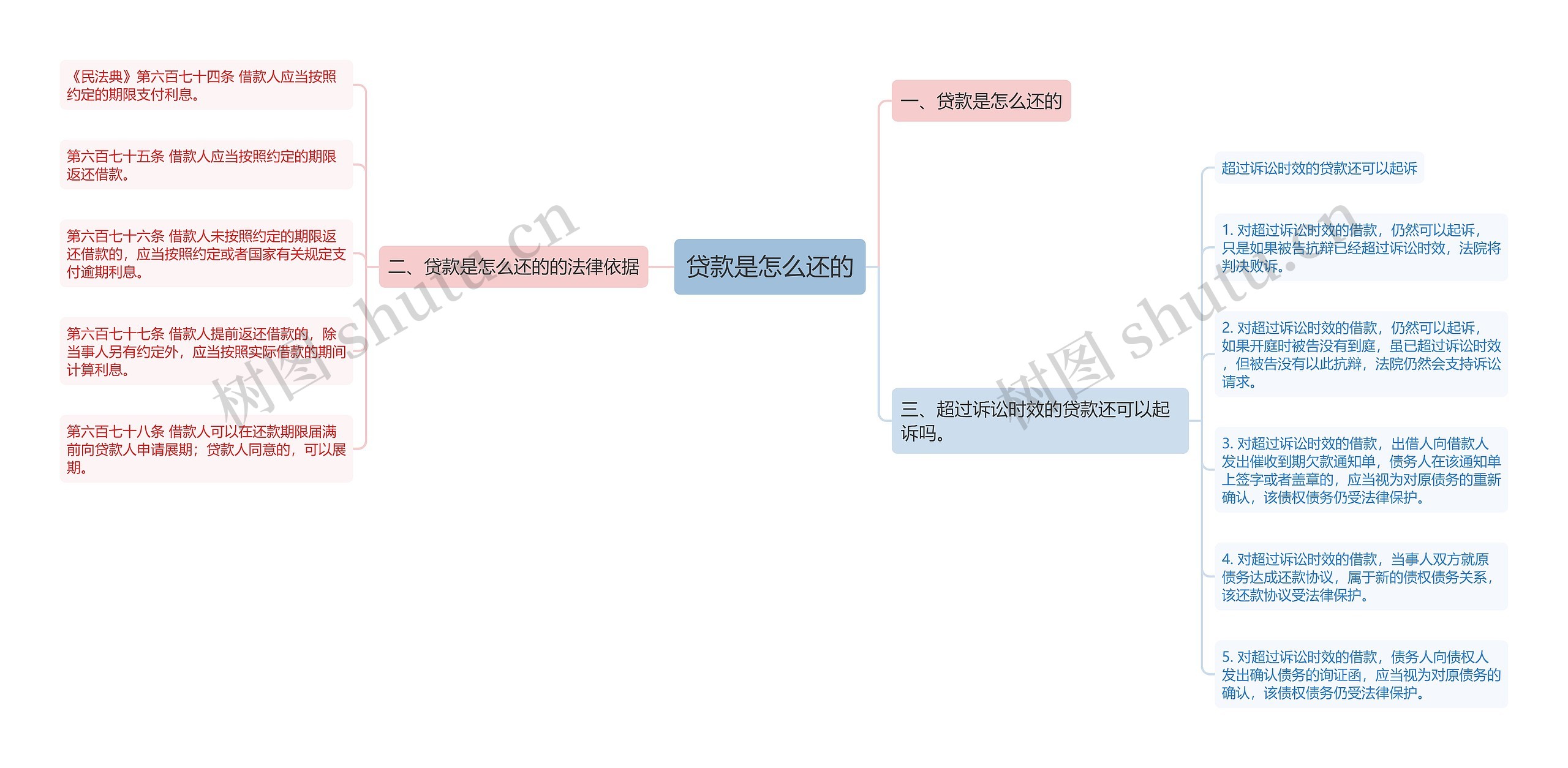 贷款是怎么还的思维导图