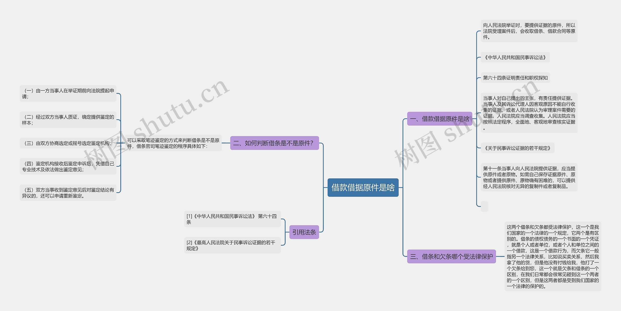 借款借据原件是啥思维导图