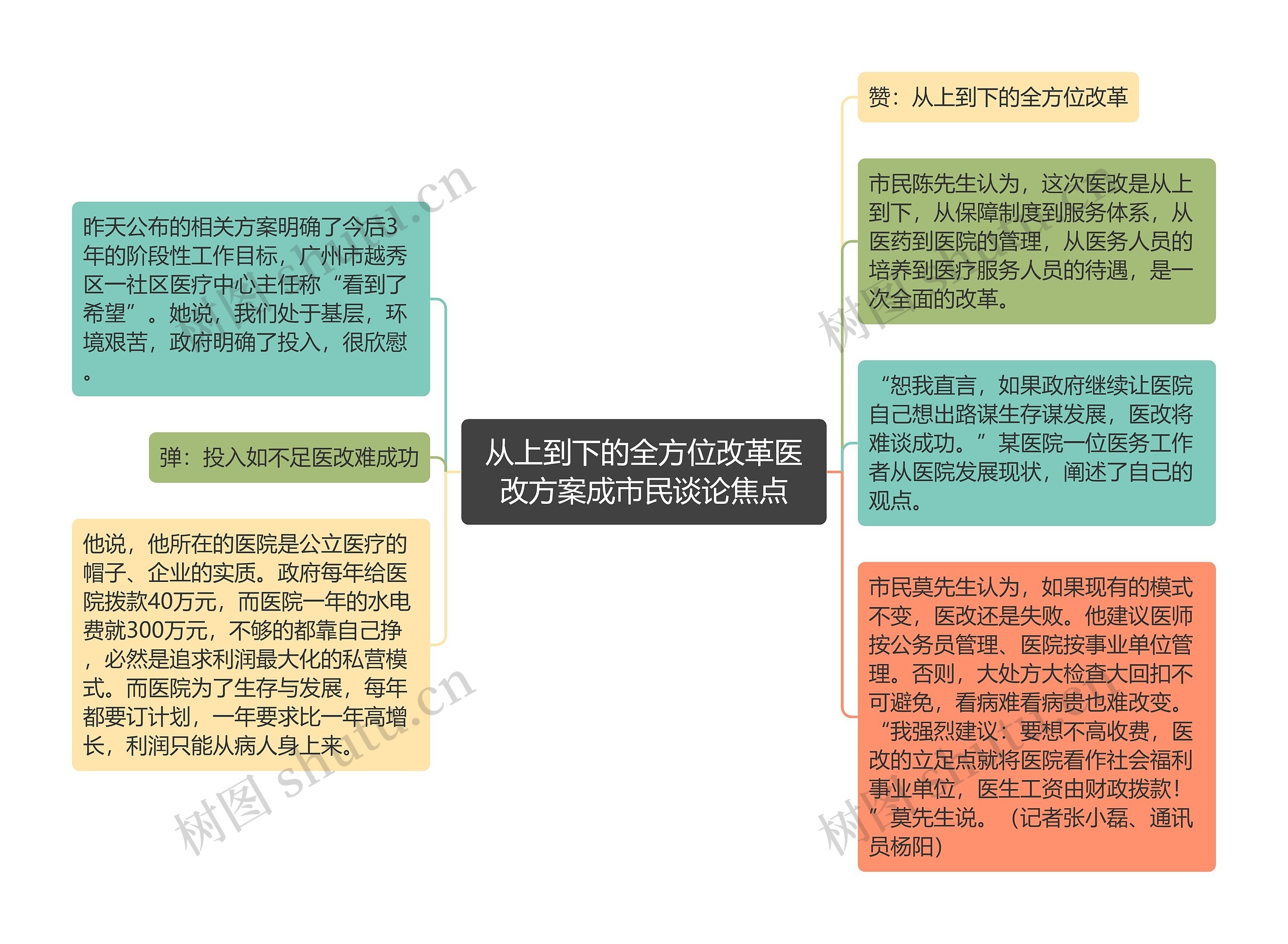 从上到下的全方位改革医改方案成市民谈论焦点思维导图