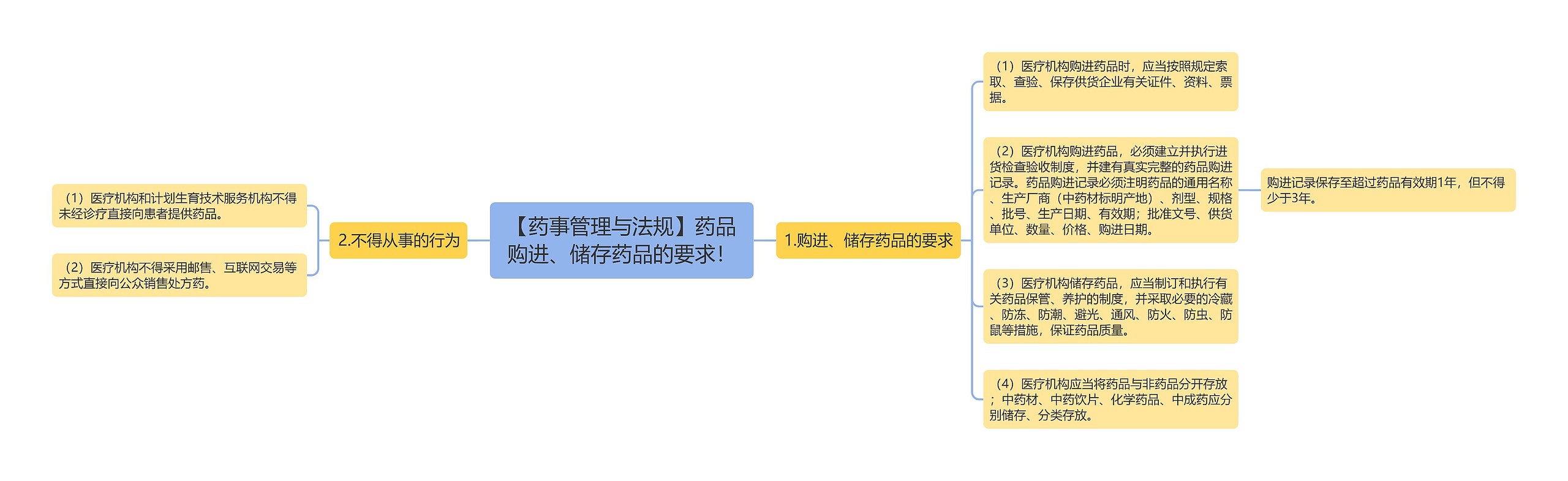 【药事管理与法规】药品购进、储存药品的要求！思维导图