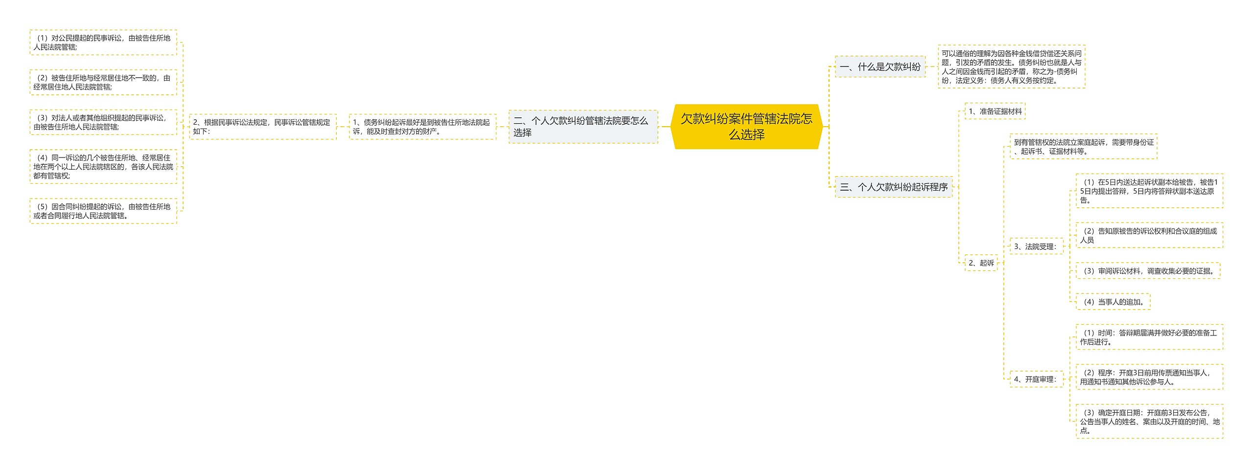 欠款纠纷案件管辖法院怎么选择思维导图