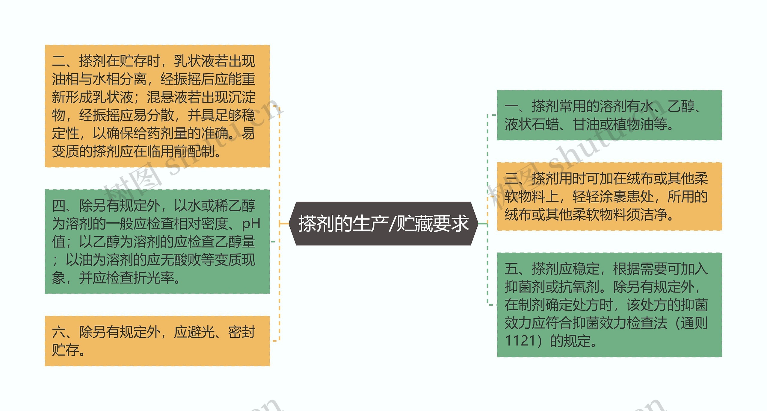 搽剂的生产/贮藏要求 搽剂的生产/贮藏要求