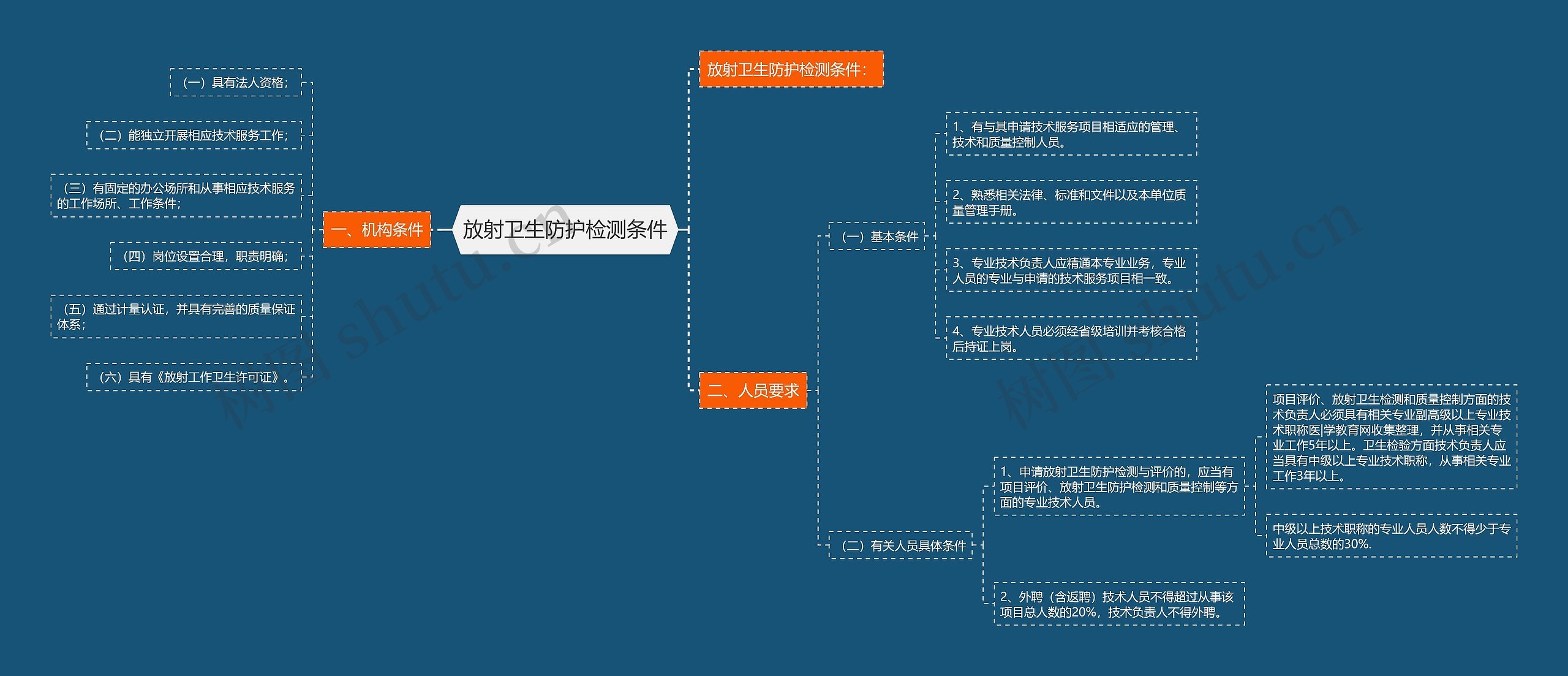 放射卫生防护检测条件思维导图