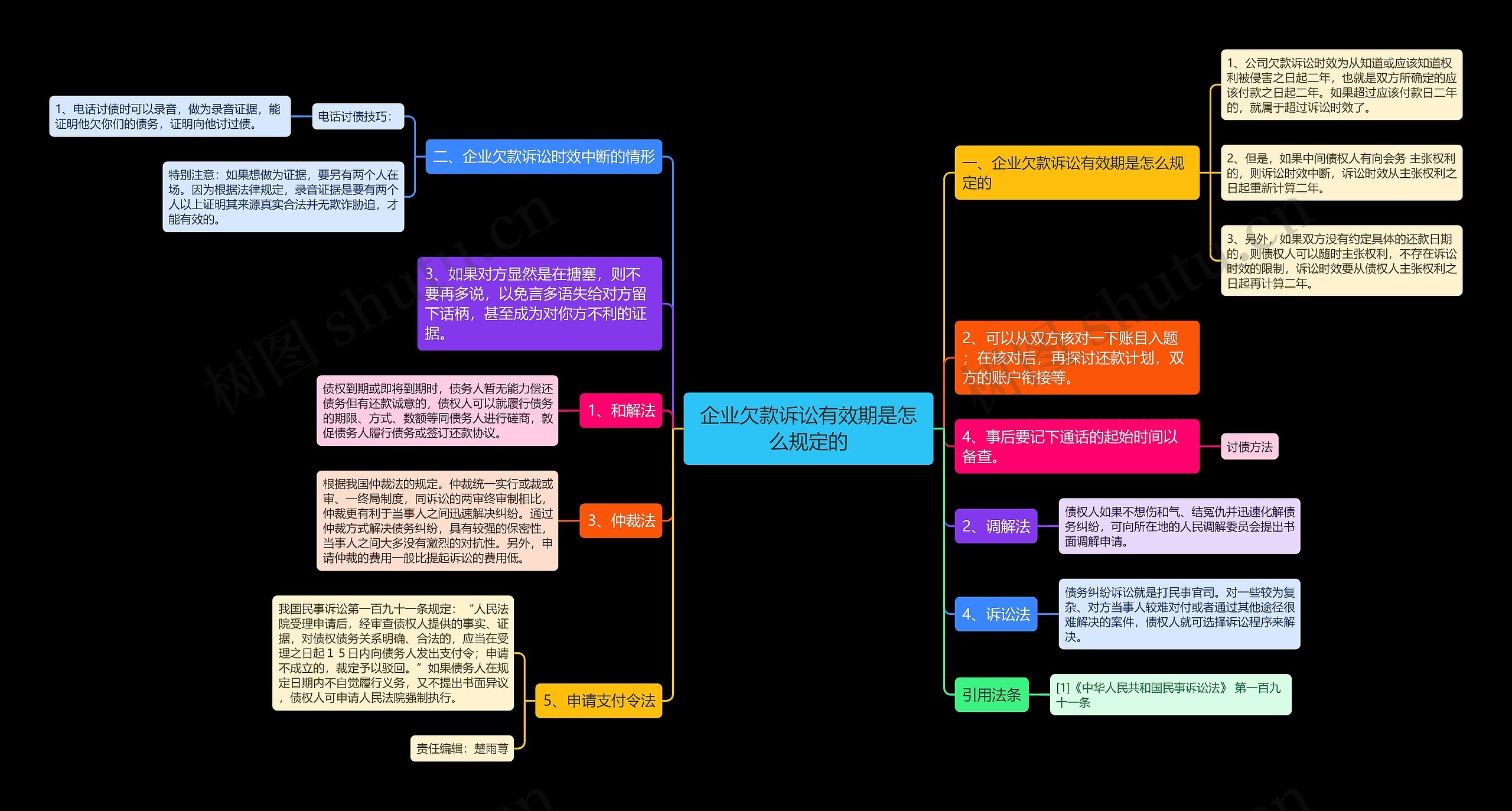 企业欠款诉讼有效期是怎么规定的思维导图