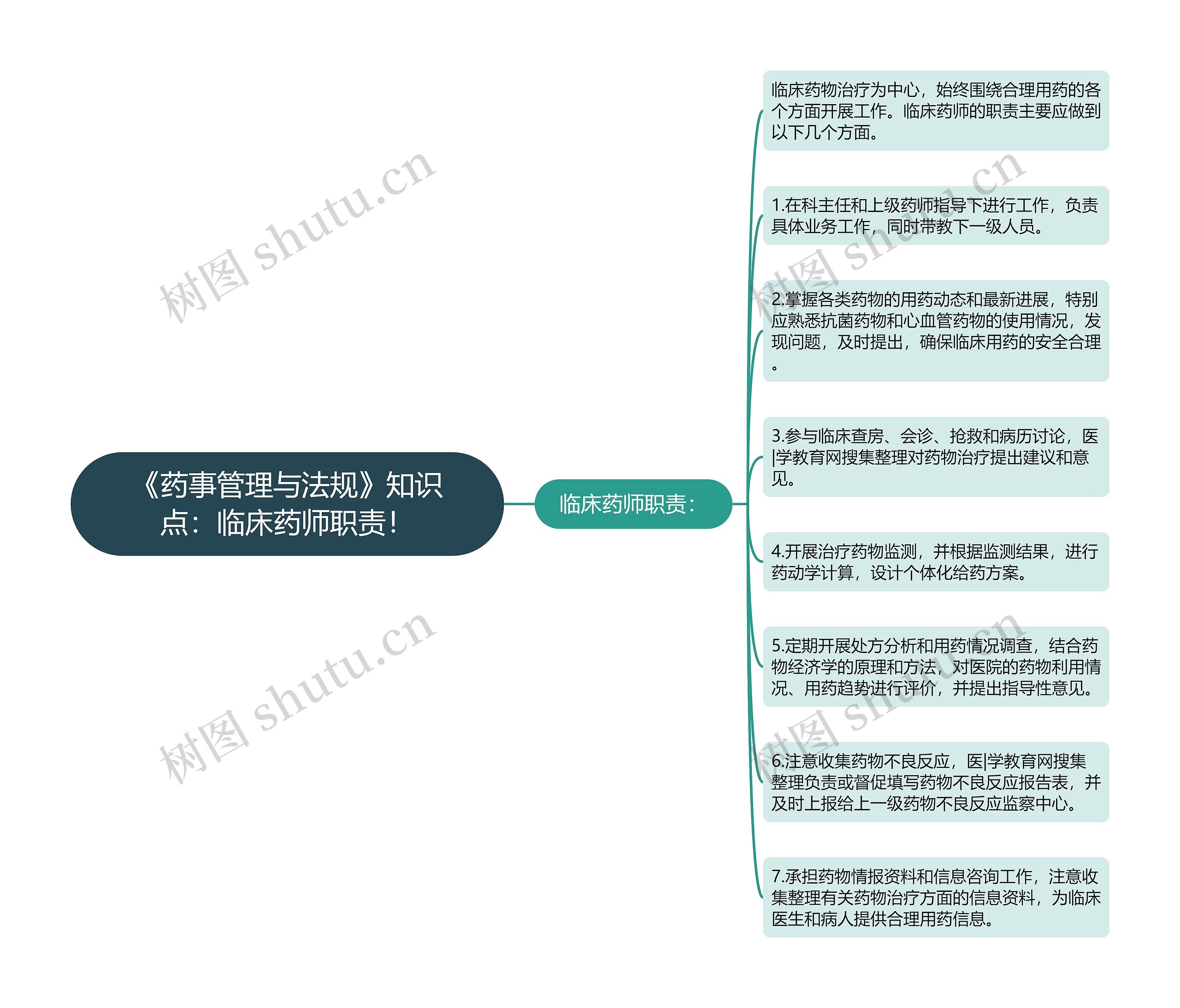 《药事管理与法规》知识点：临床药师职责！思维导图