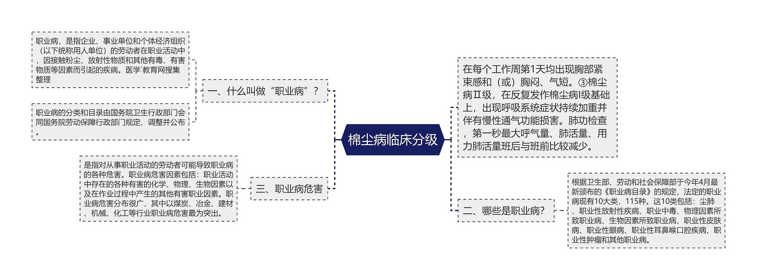 棉尘病临床分级思维导图