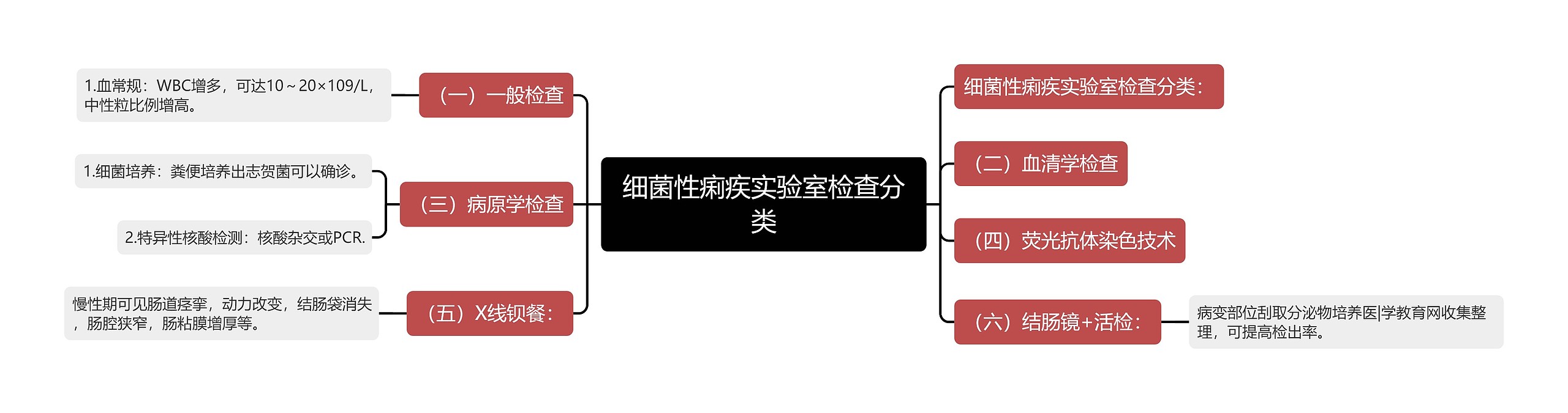 细菌性痢疾实验室检查分类思维导图