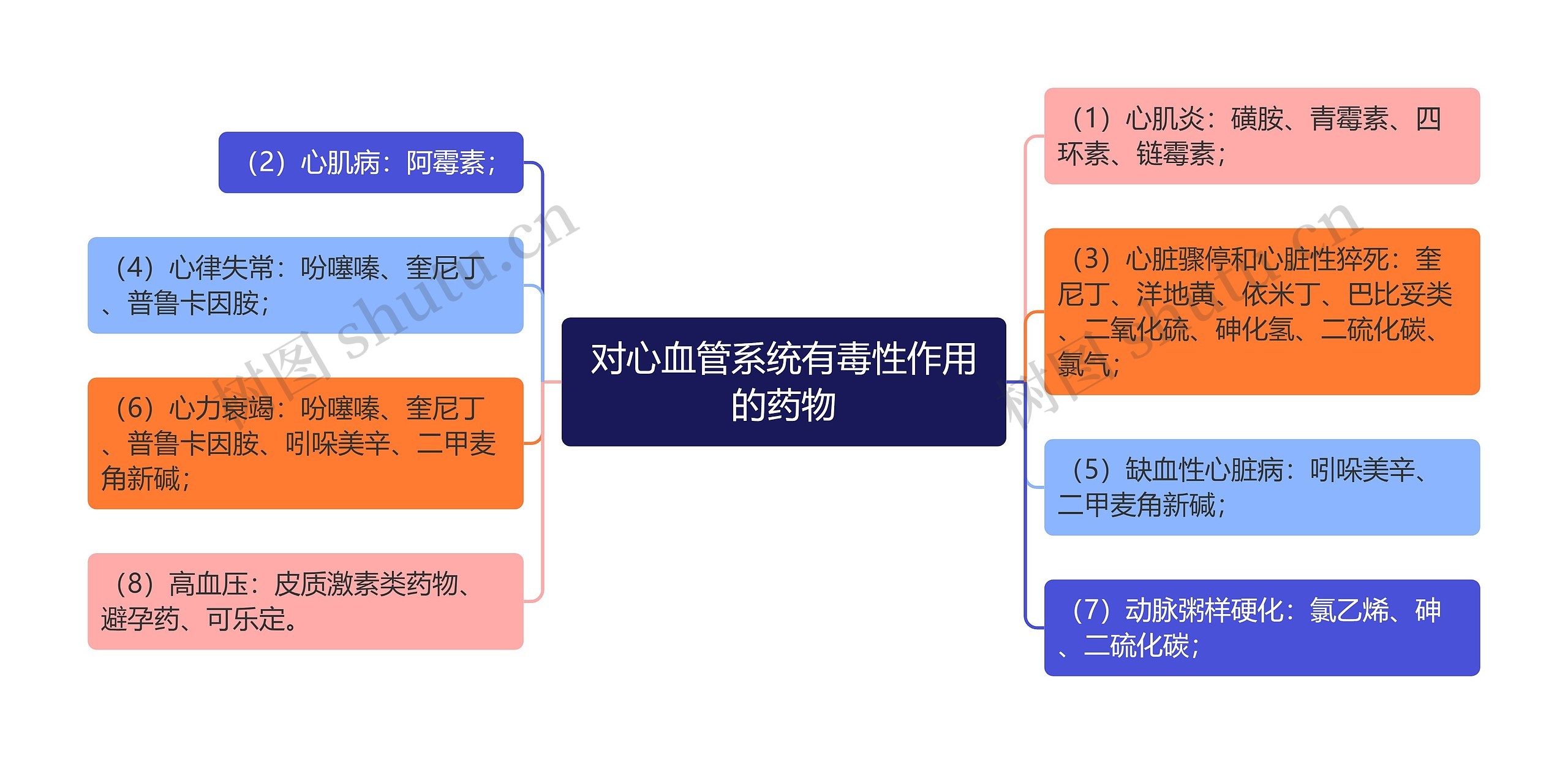 对心血管系统有毒性作用的药物思维导图