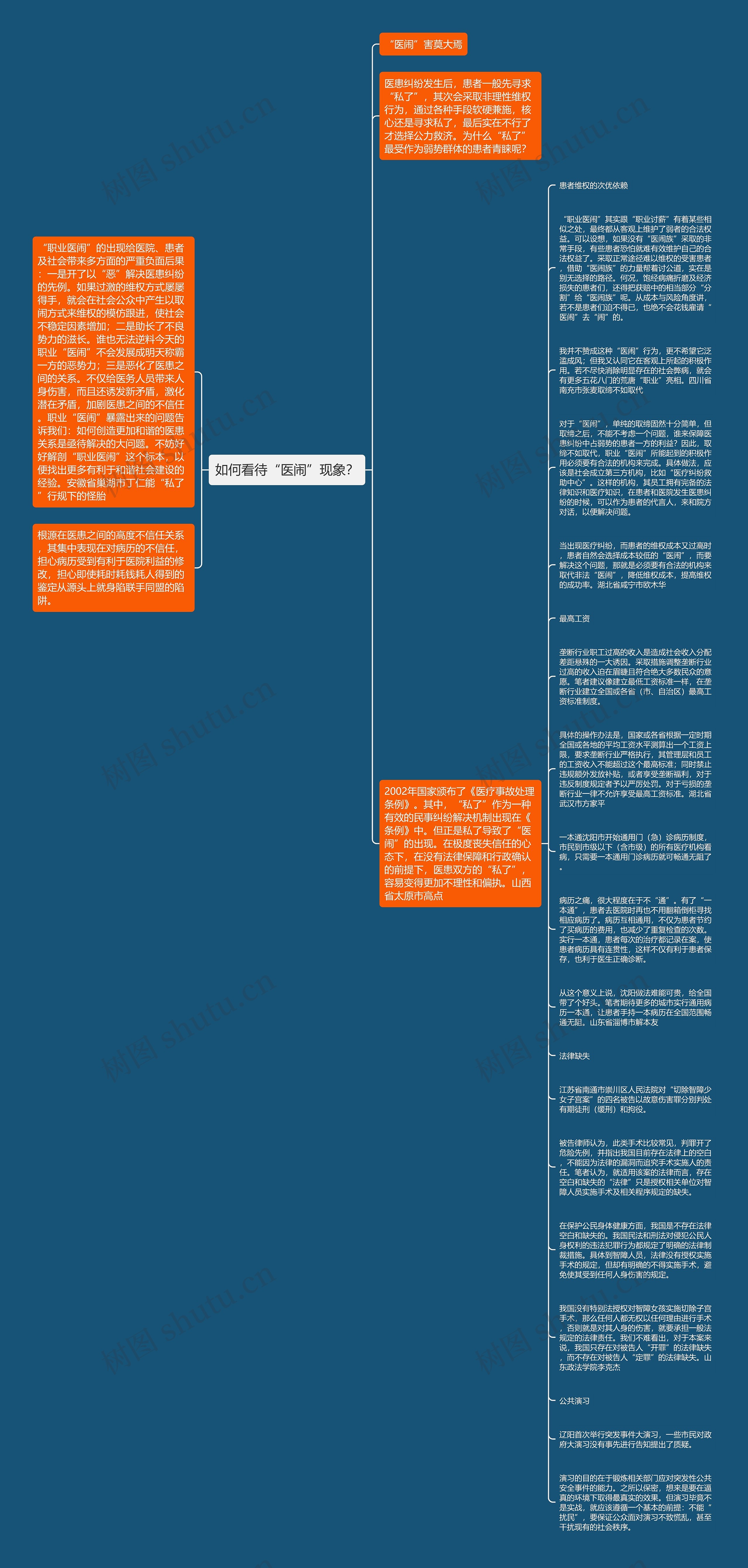 如何看待“医闹”现象？思维导图