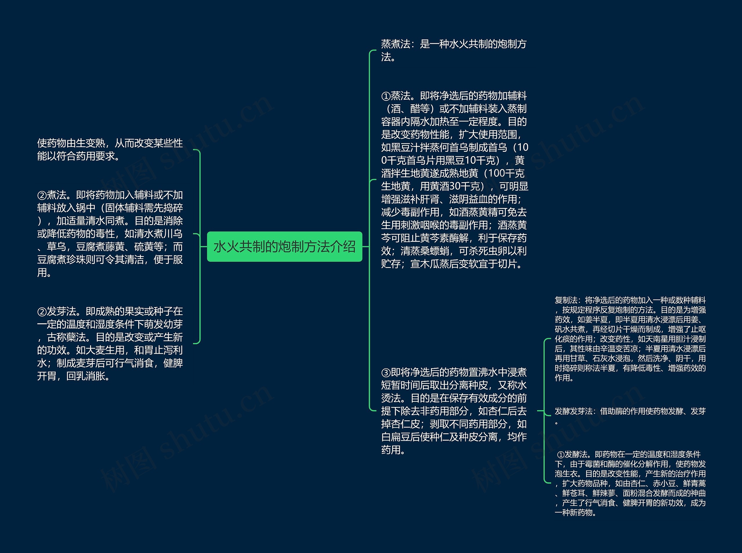 水火共制的炮制方法介绍思维导图