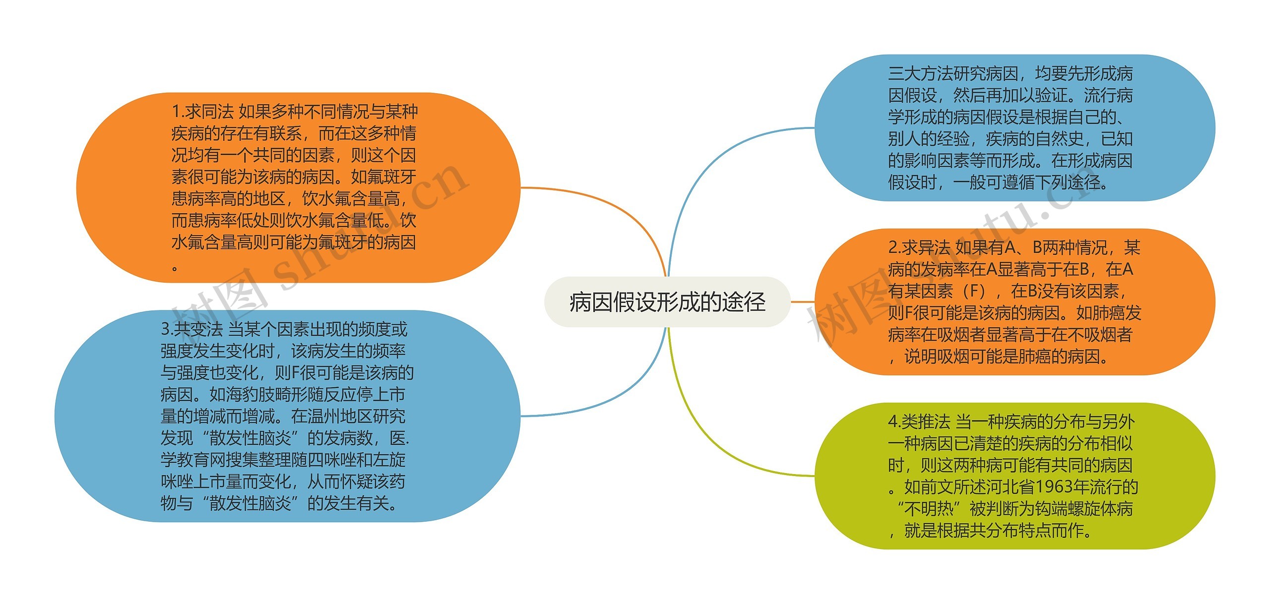 病因假设形成的途径思维导图