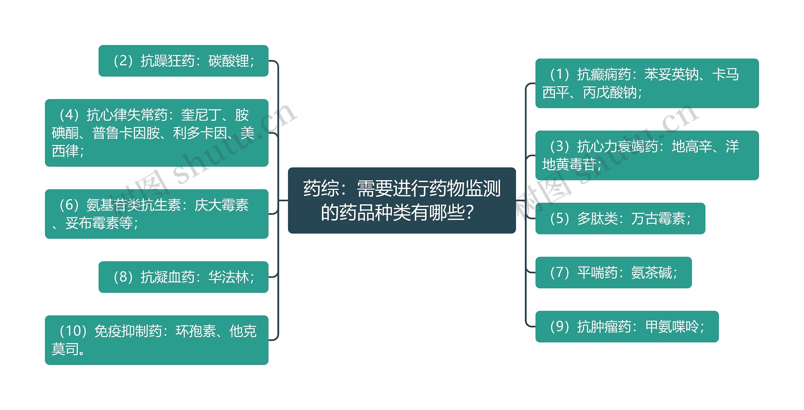 药综：需要进行药物监测的药品种类有哪些？思维导图