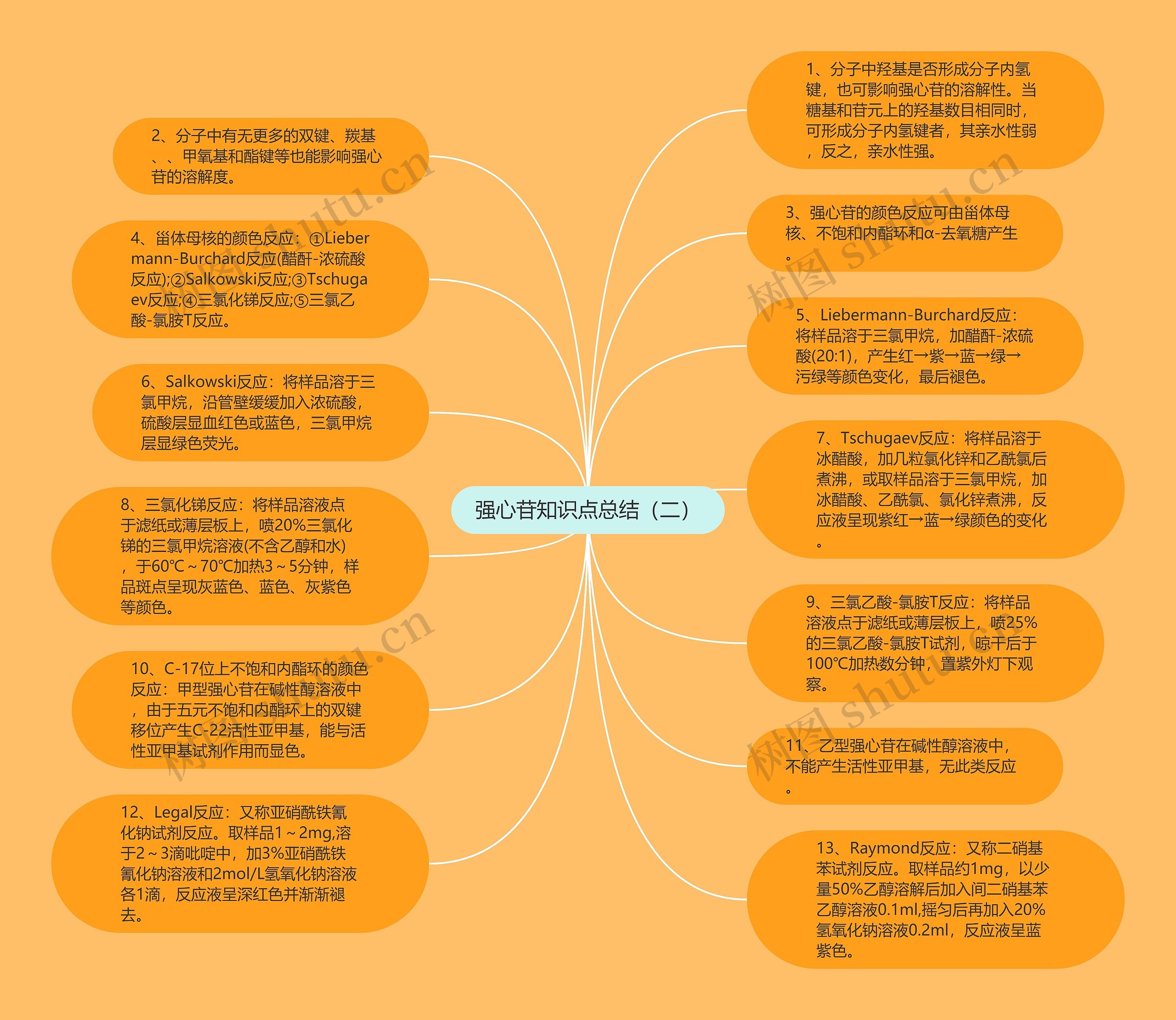 强心苷知识点总结（二）思维导图