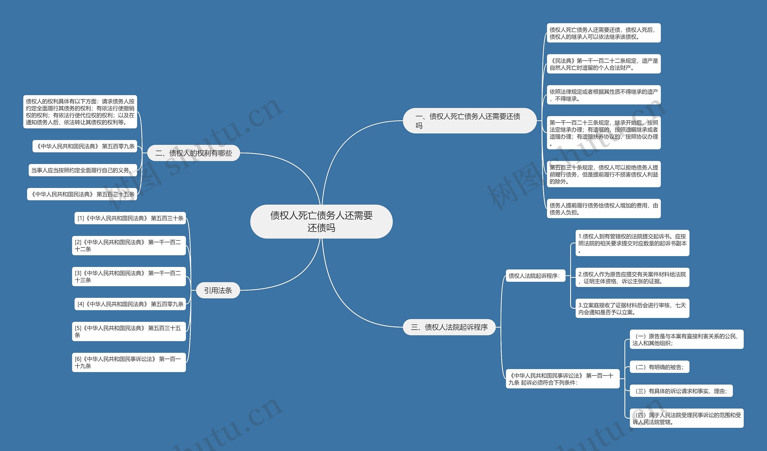 债权人死亡债务人还需要还债吗思维导图